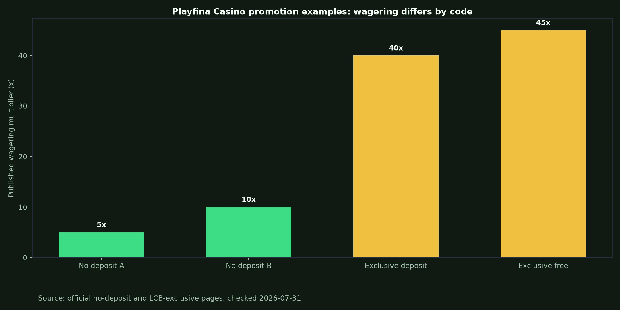 Playfina Casino Bonuses, Codes and Cashout Rules evidence chart