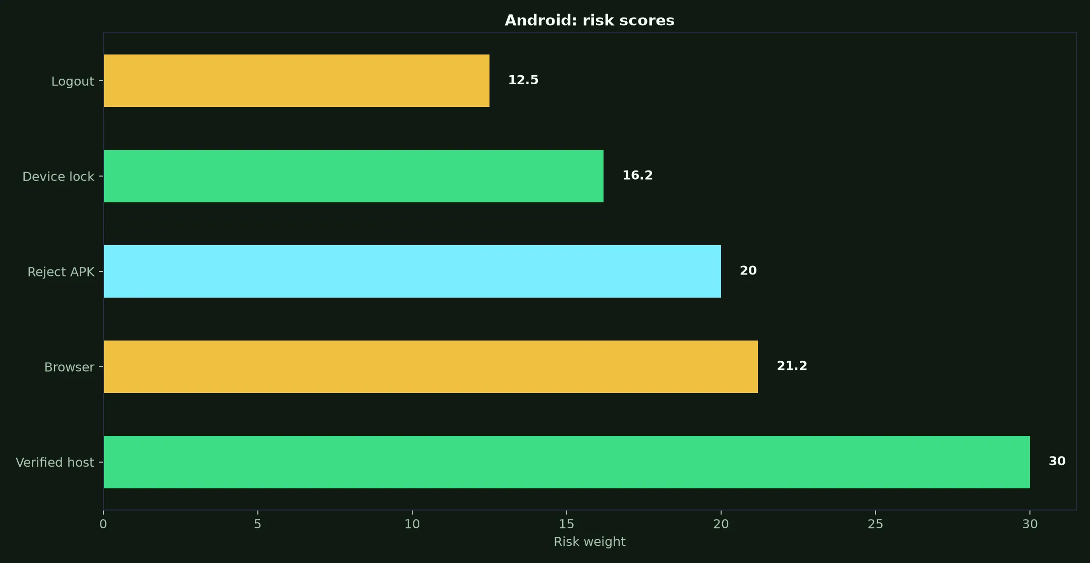 Playfina Casino on Android evidence chart