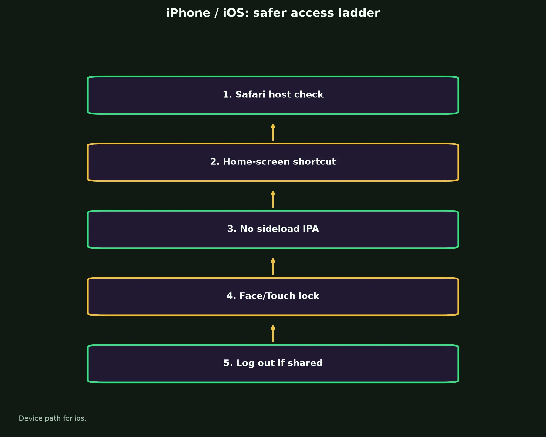 Playfina Casino on iPhone / iOS evidence chart