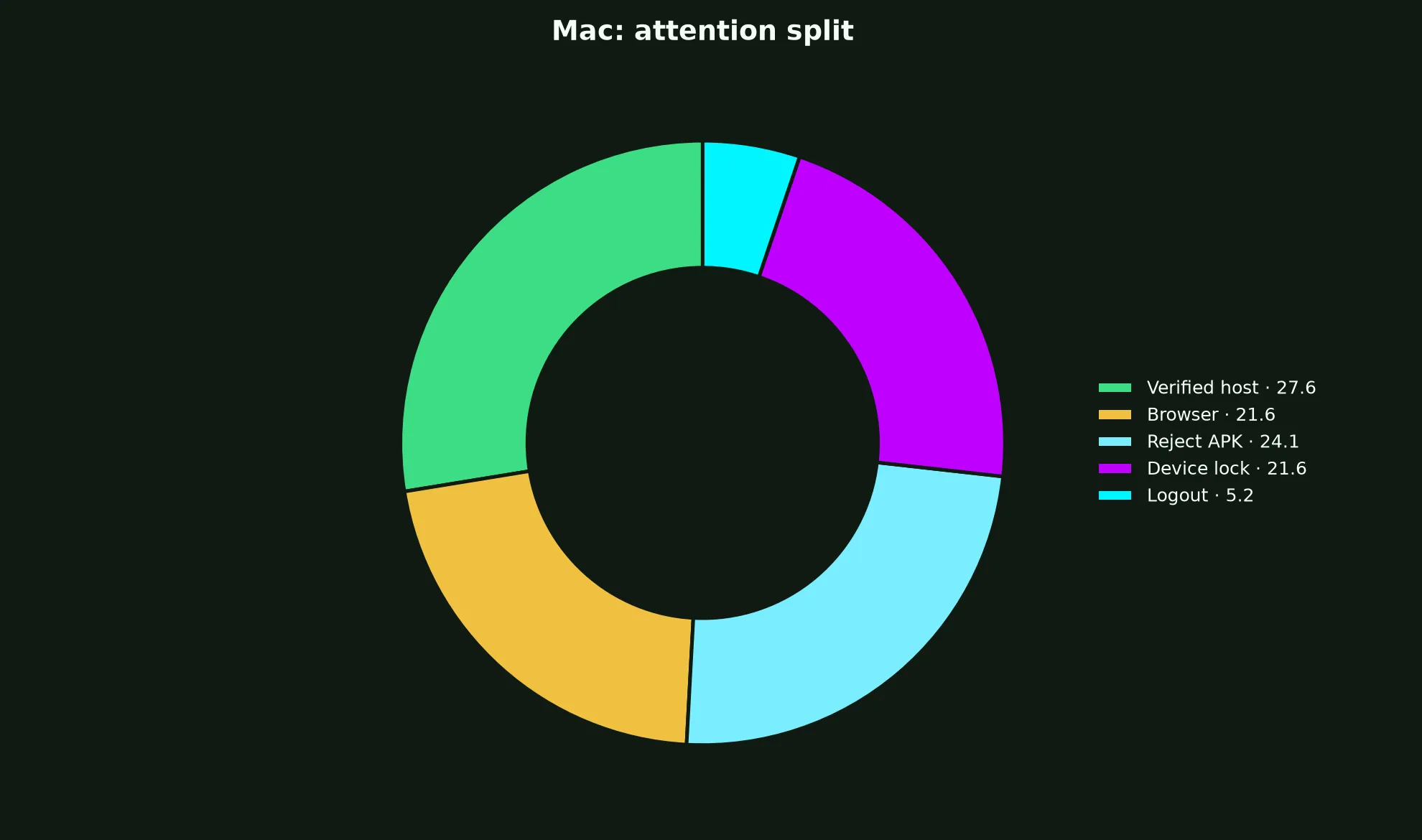 Playfina Casino on Mac evidence chart