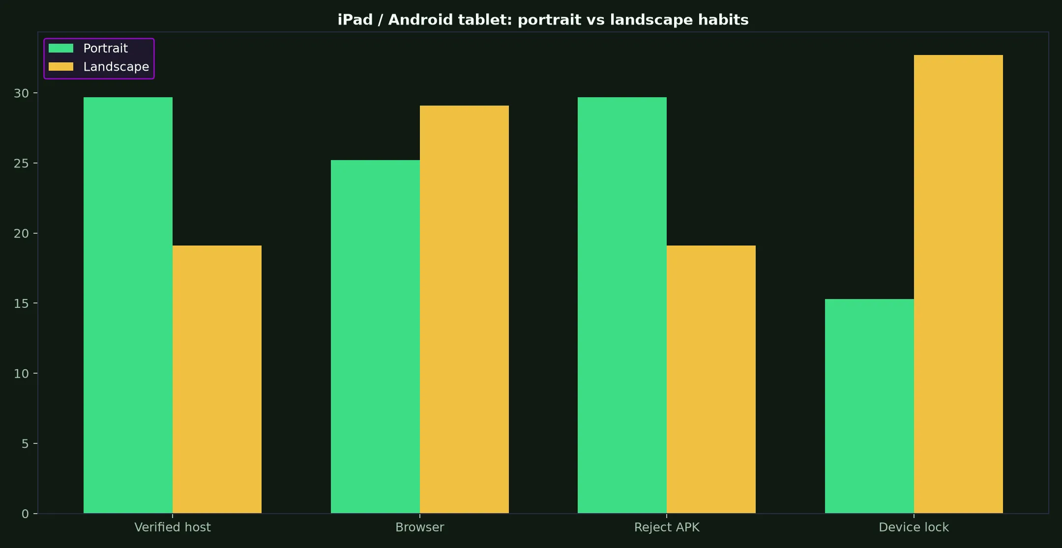 Playfina Casino on iPad / Android tablet evidence chart