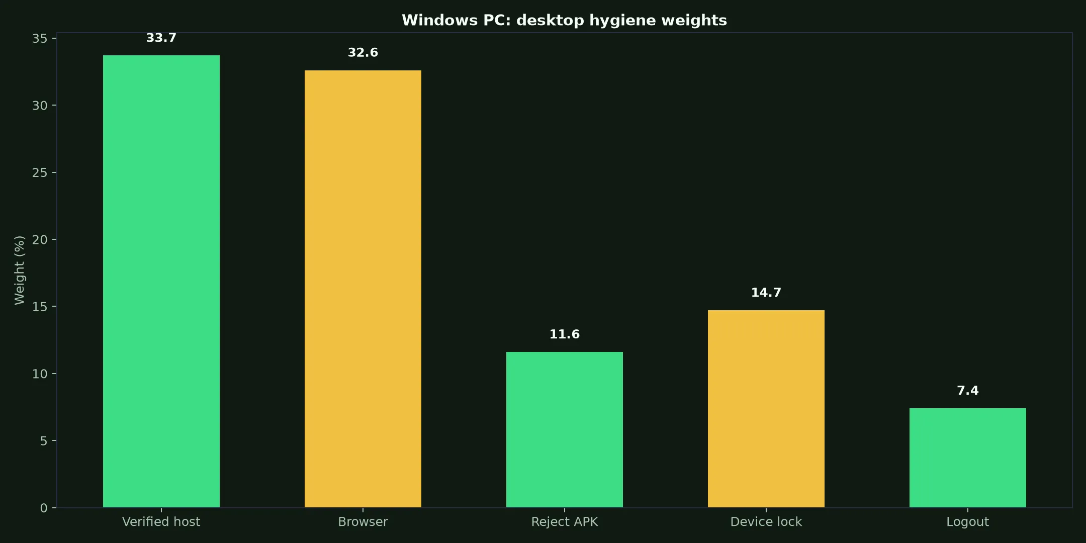 Playfina Casino on Windows PC evidence chart