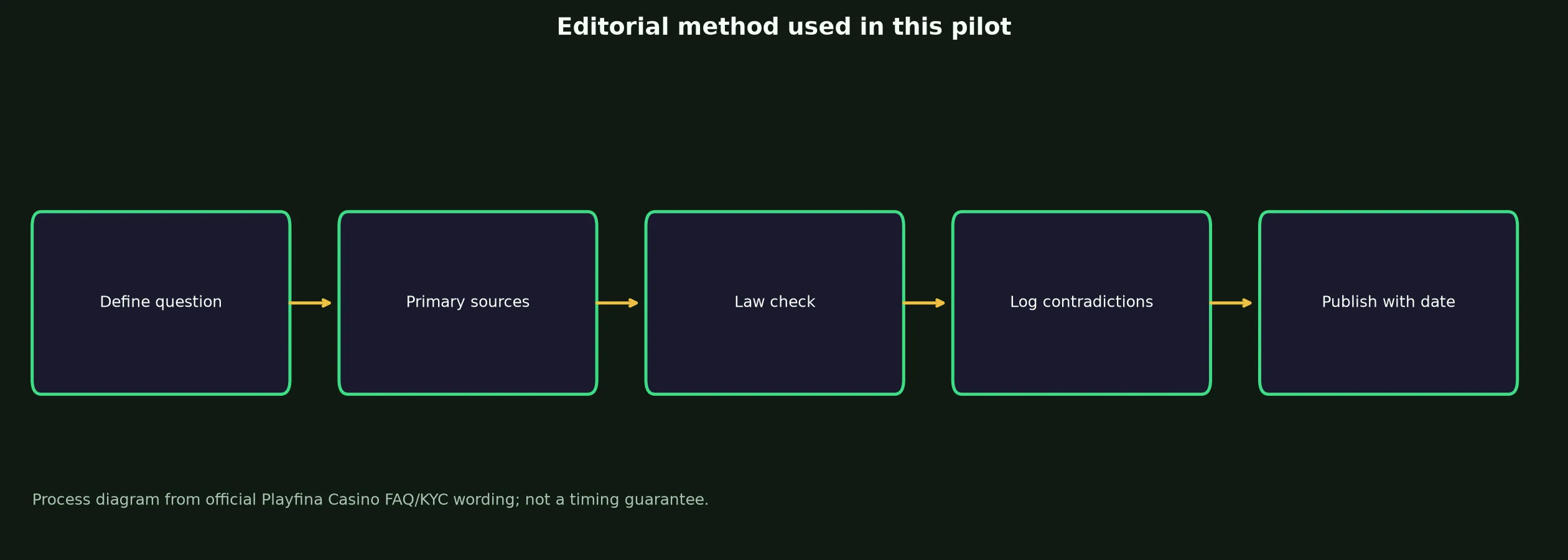 Author: Liam Obrien — Review Method evidence chart