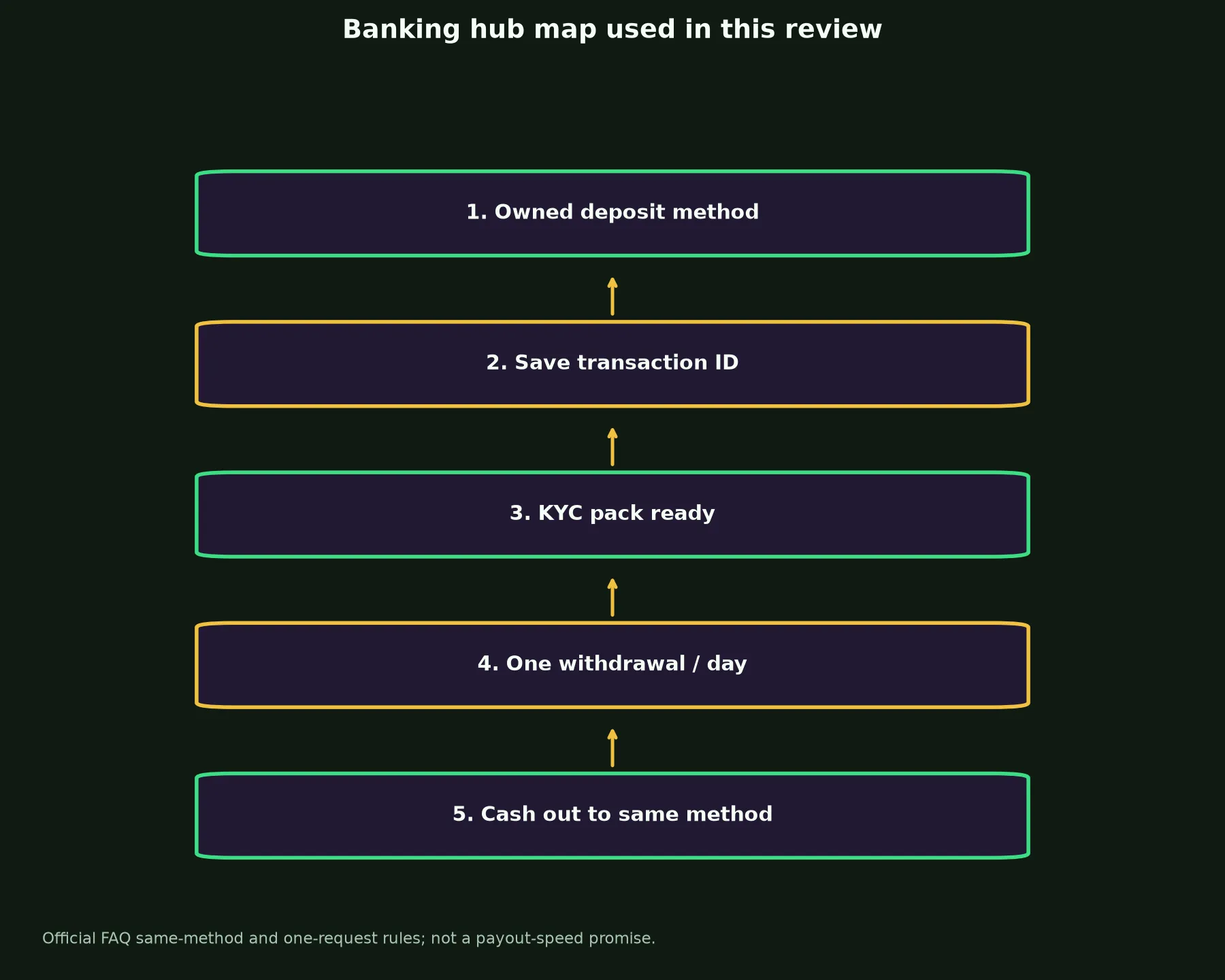 Playfina Casino Banking and Withdrawal Guide evidence chart