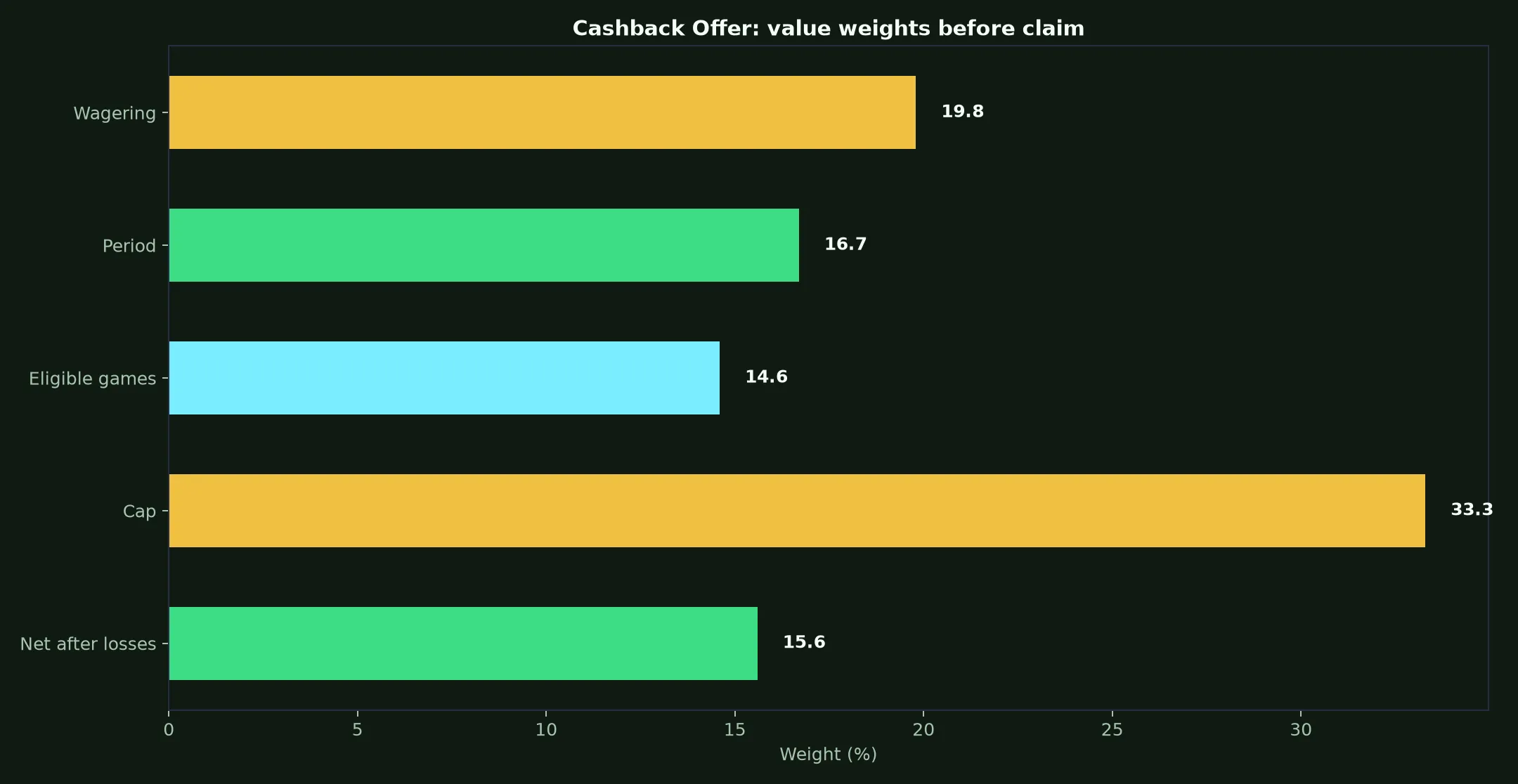 Playfina Casino Cashback Offer Guide evidence chart