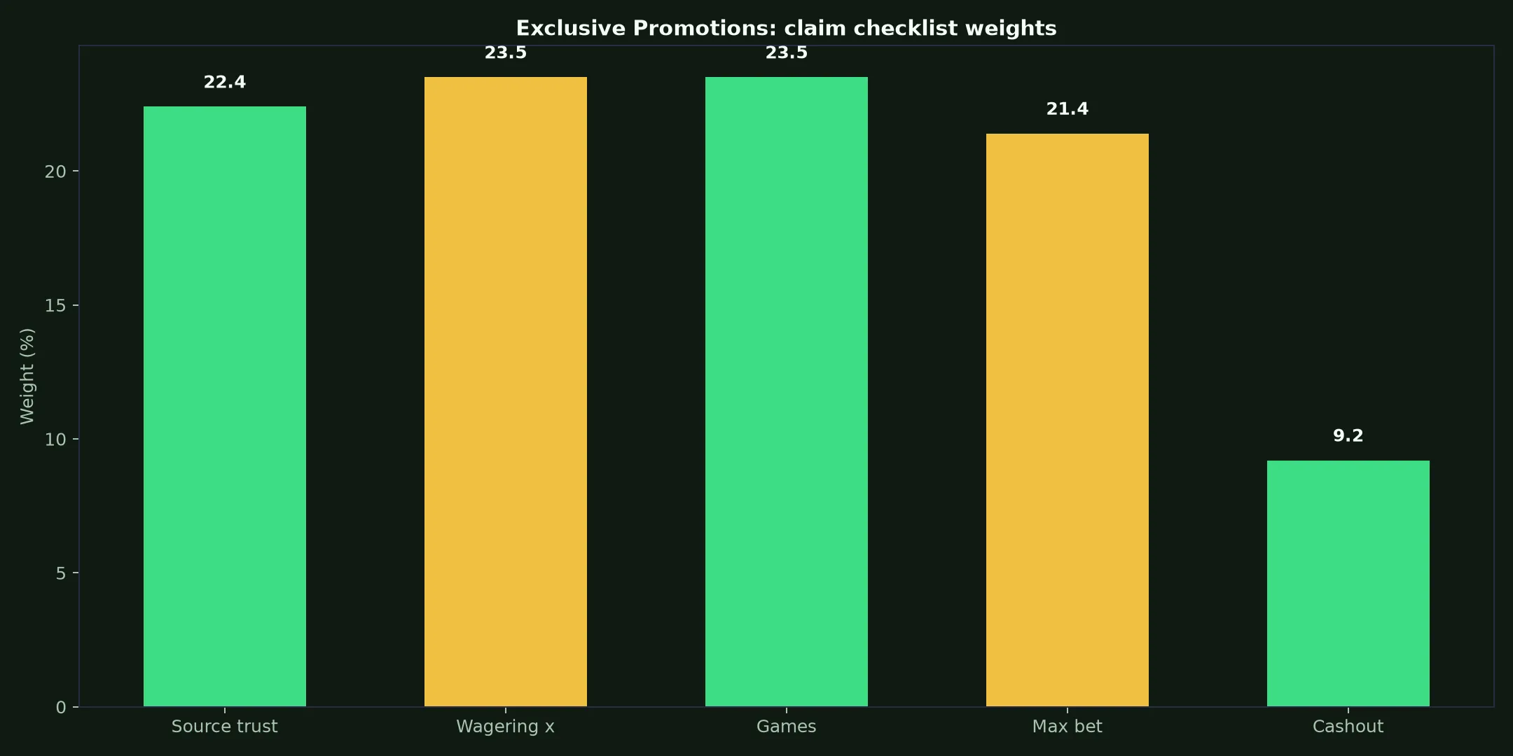 Playfina Casino Exclusive Promotions Guide evidence chart