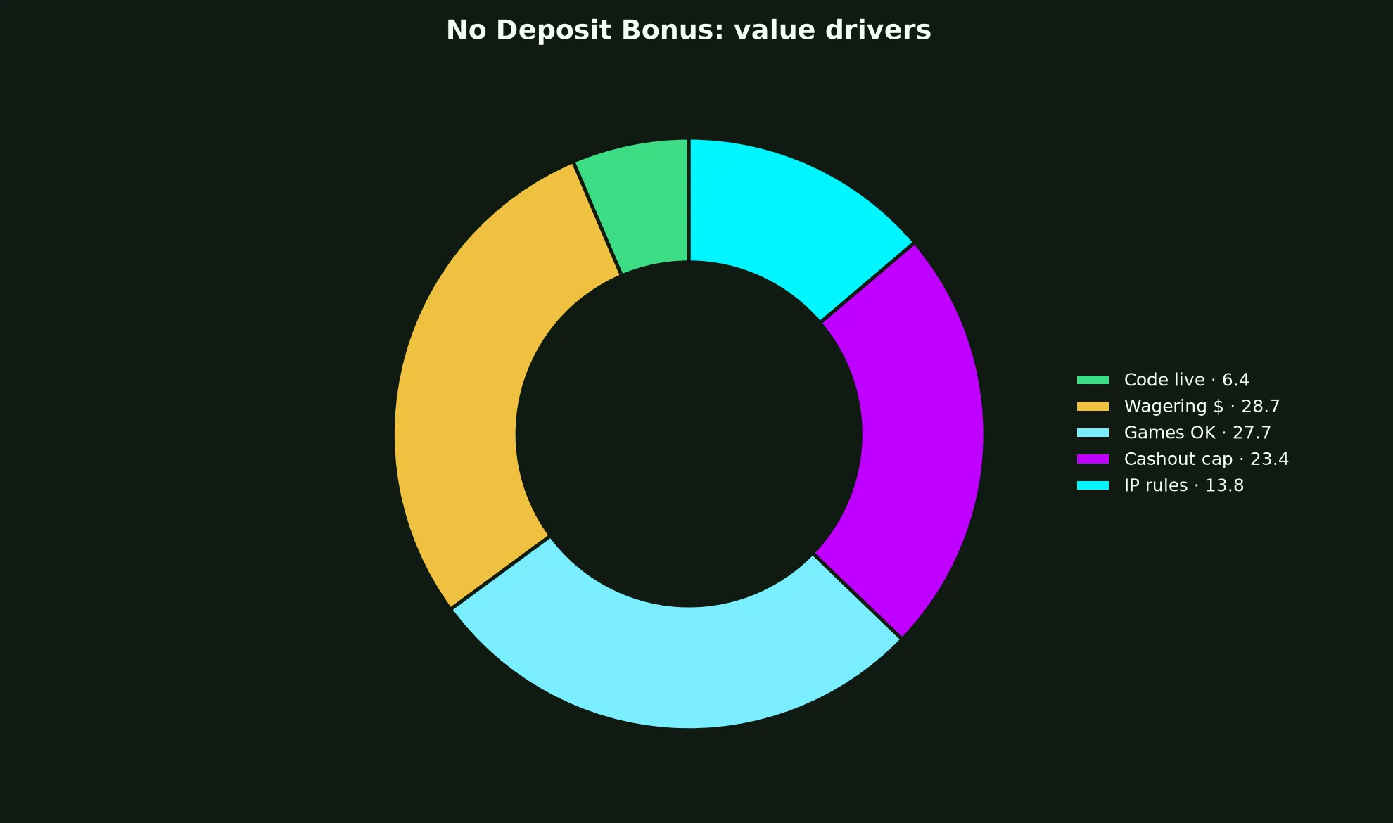 Playfina Casino No Deposit Bonus Guide evidence chart