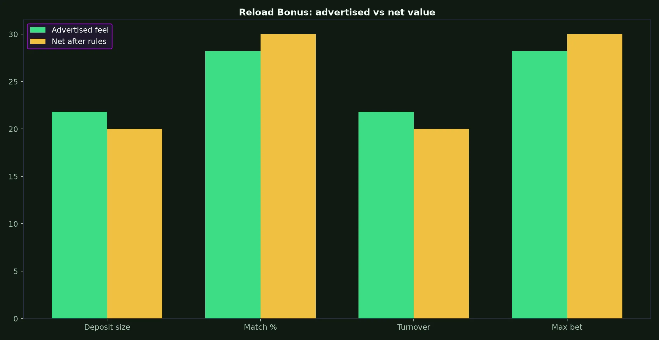 Playfina Casino Reload Bonus Guide evidence chart