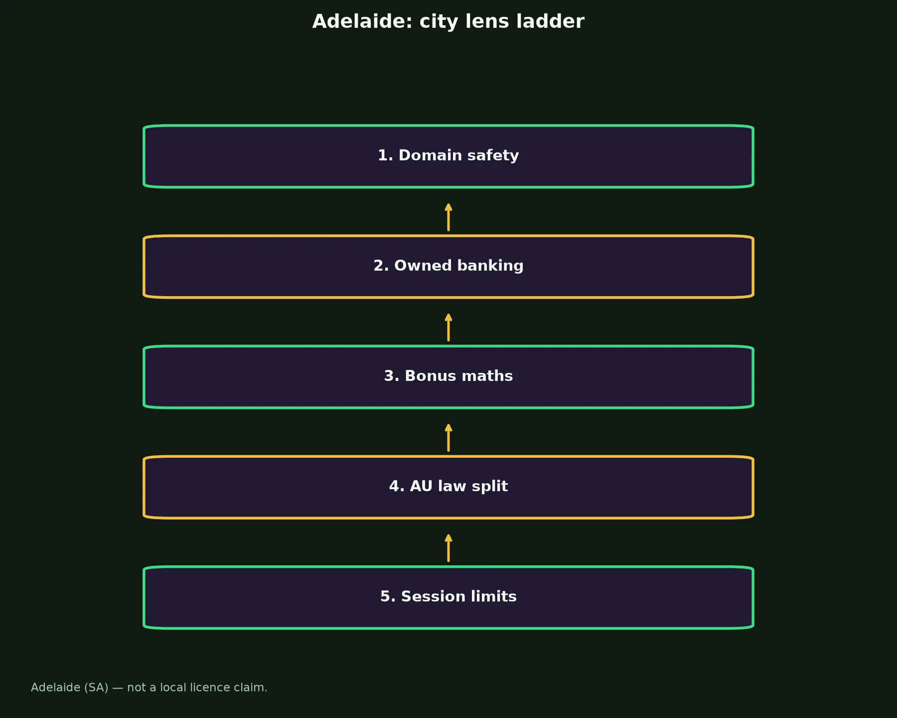 Playfina Casino for Adelaide Players evidence chart