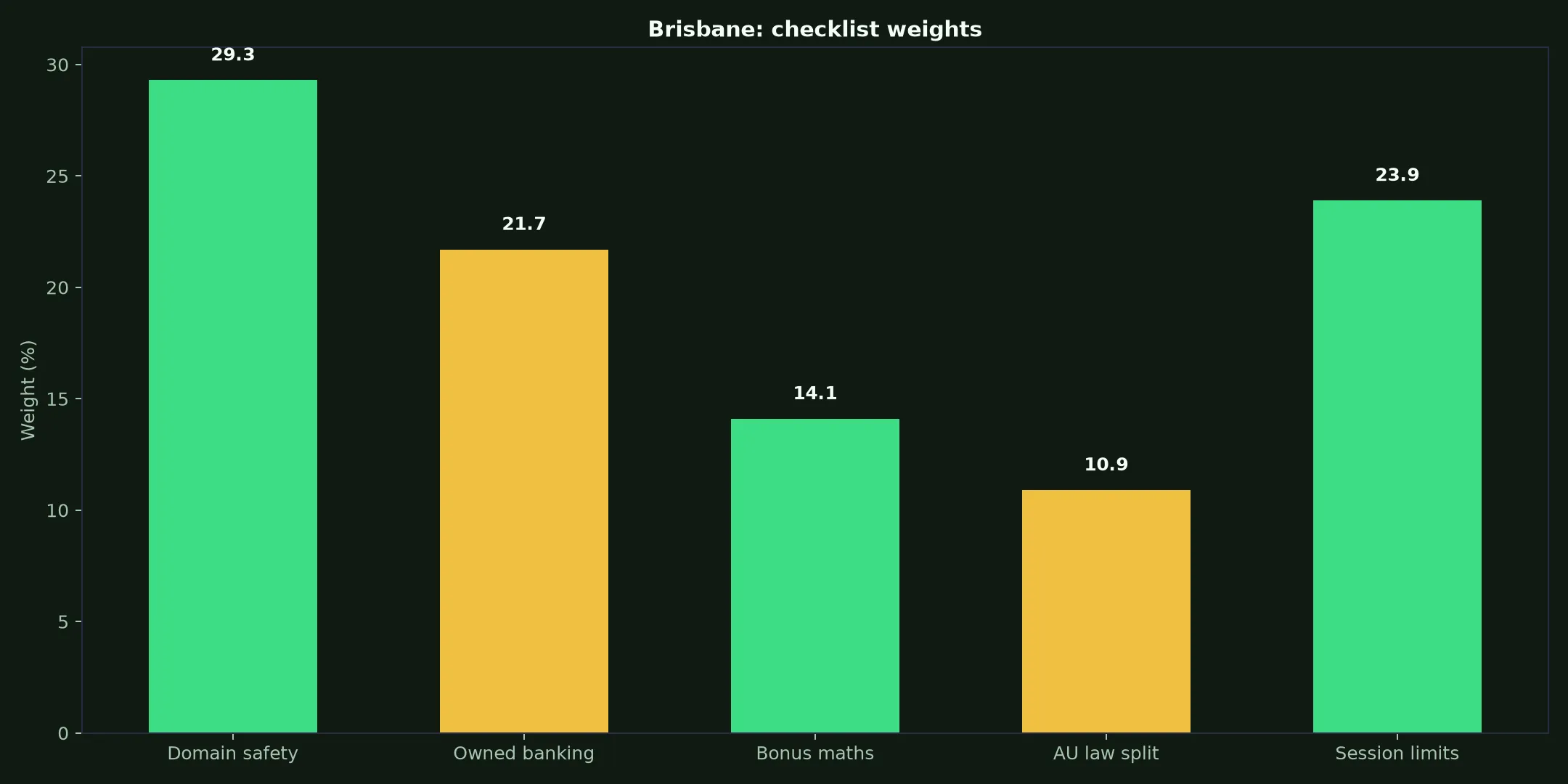 Playfina Casino for Brisbane Players evidence chart
