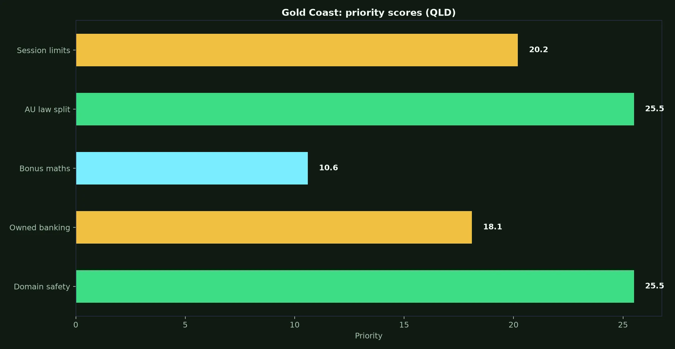 Playfina Casino for Gold Coast Players evidence chart