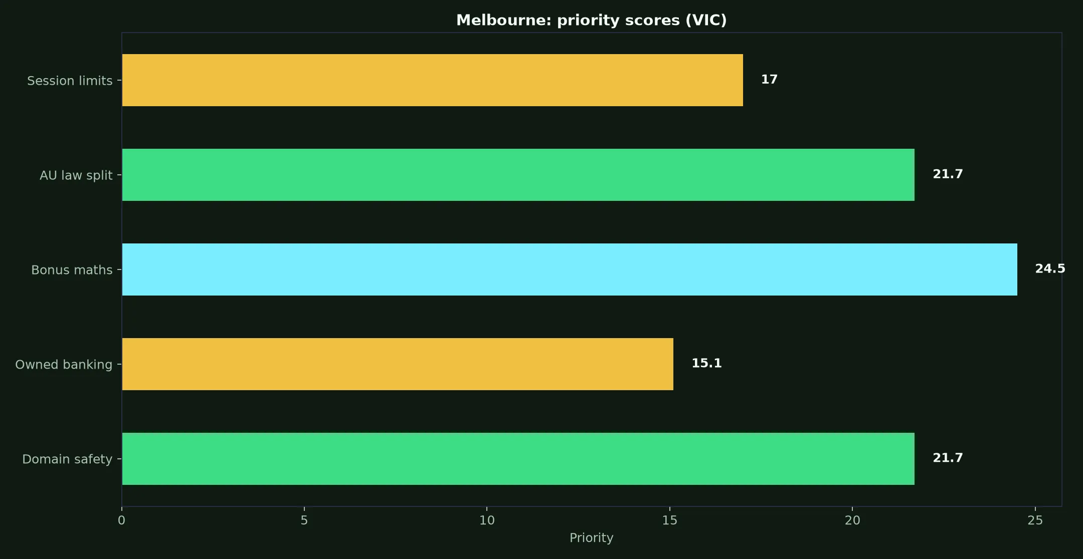 Playfina Casino for Melbourne Players evidence chart