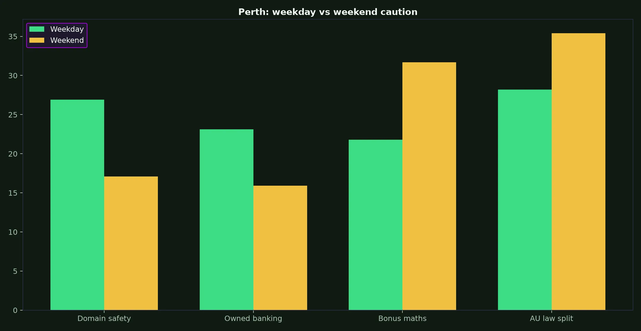 Playfina Casino for Perth Players evidence chart