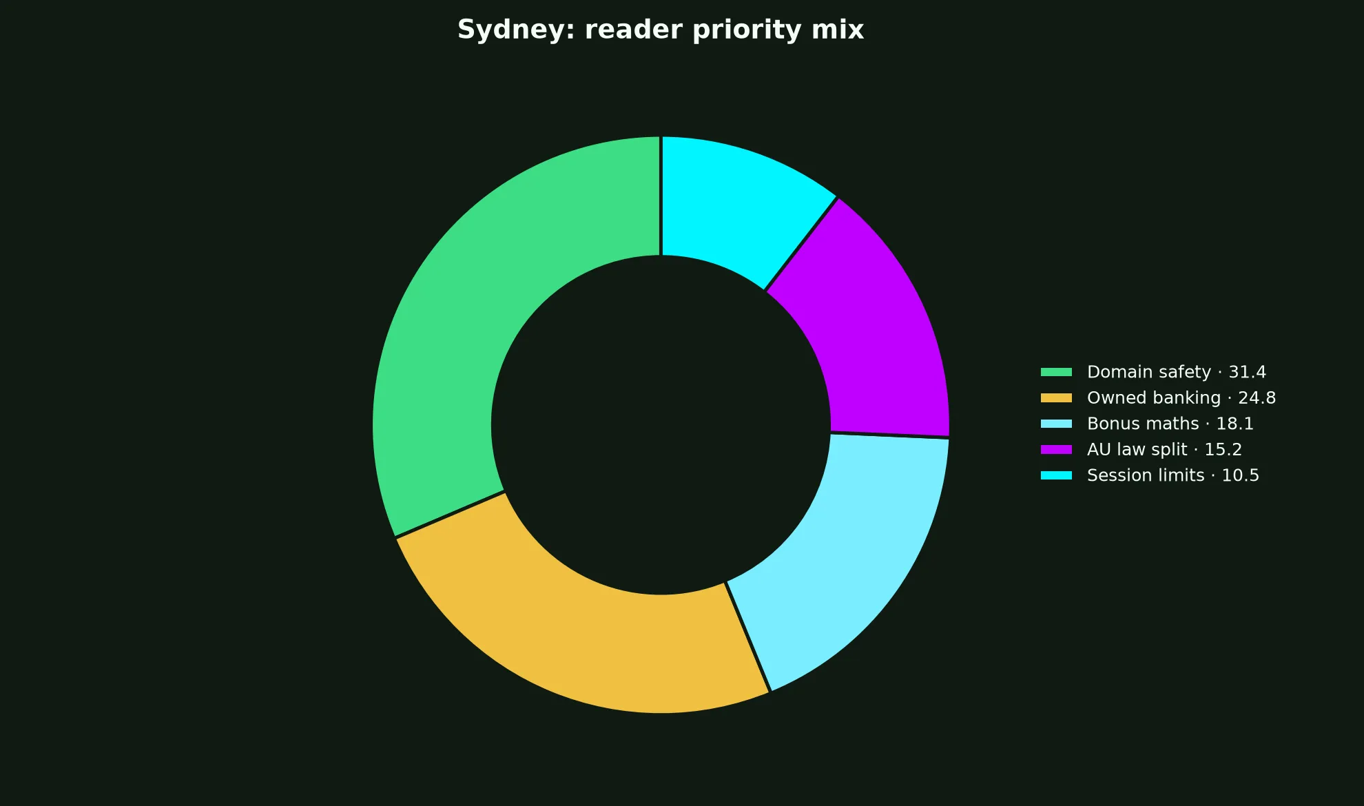 Playfina Casino for Sydney Players evidence chart