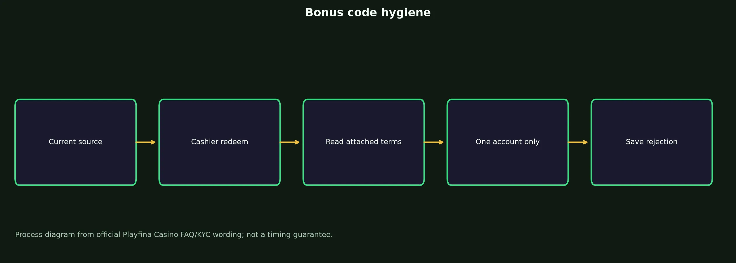 Playfina Casino Bonus Code Checklist evidence chart