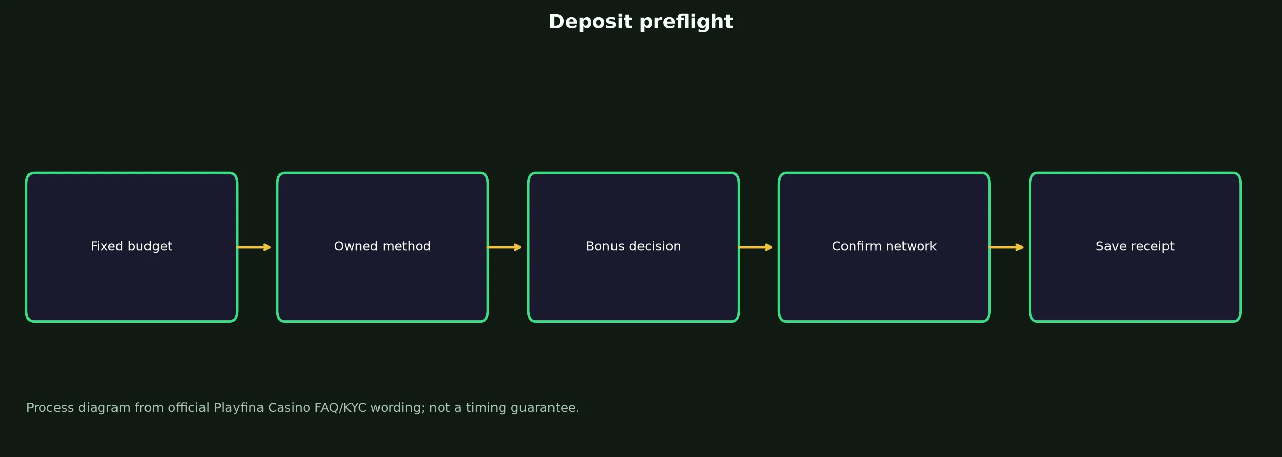 Playfina Casino Deposit Preflight Checklist evidence chart