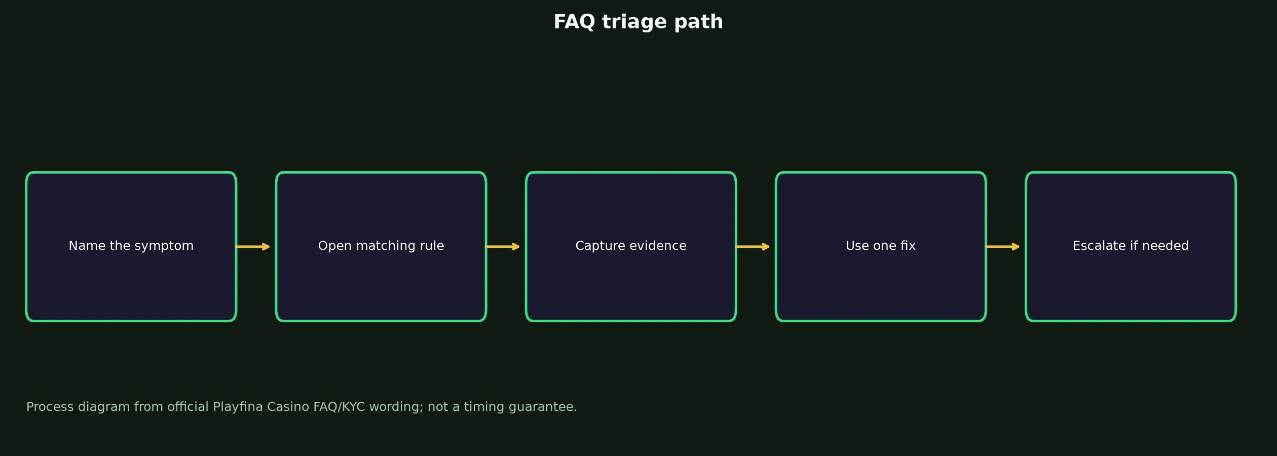 Playfina Casino FAQ for Access, Bonuses and Payouts evidence chart