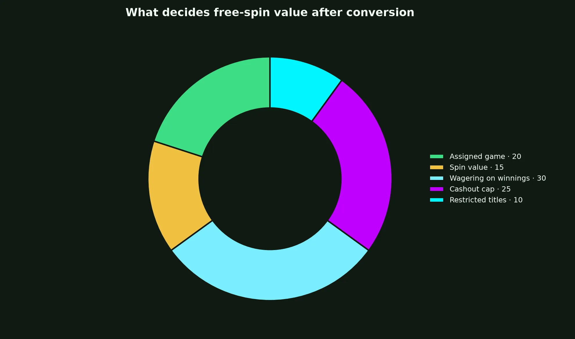Playfina Casino Free Spins Terms Explained evidence chart