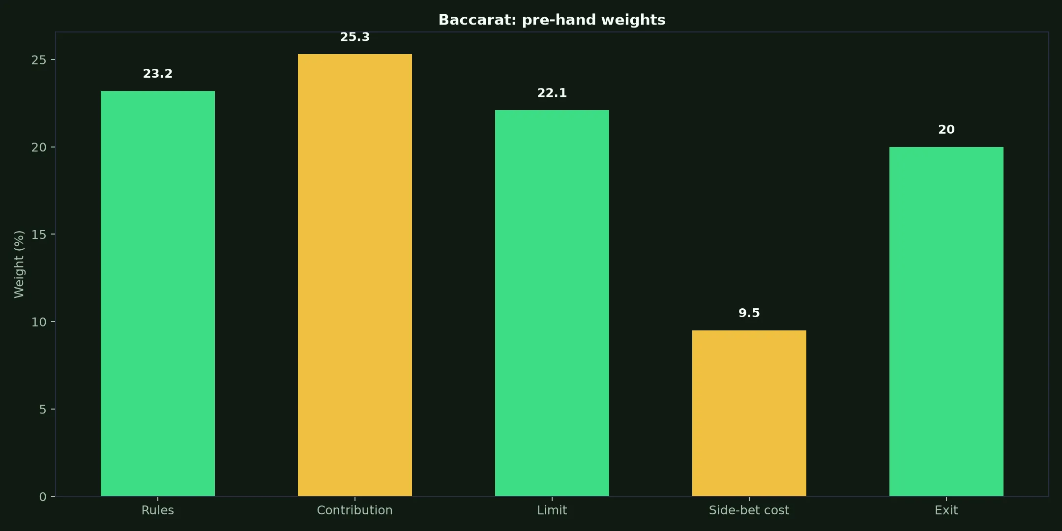 Baccarat at Playfina Casino evidence chart