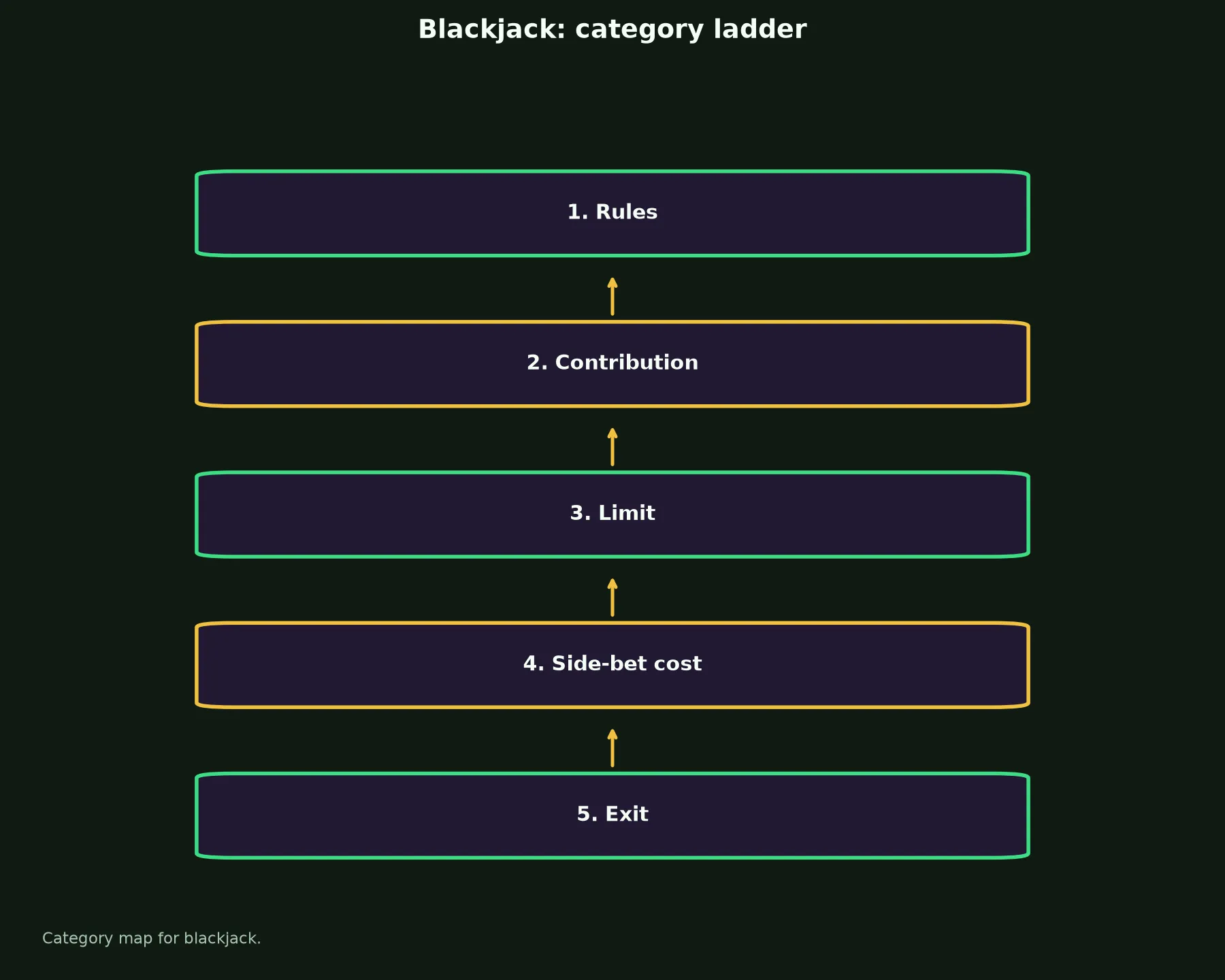 Blackjack at Playfina Casino evidence chart