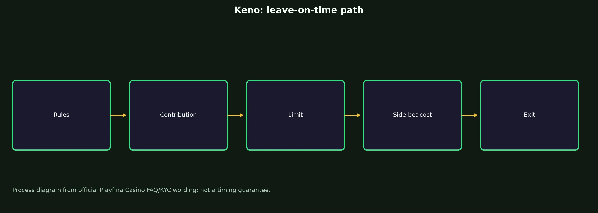 Keno at Playfina Casino evidence chart