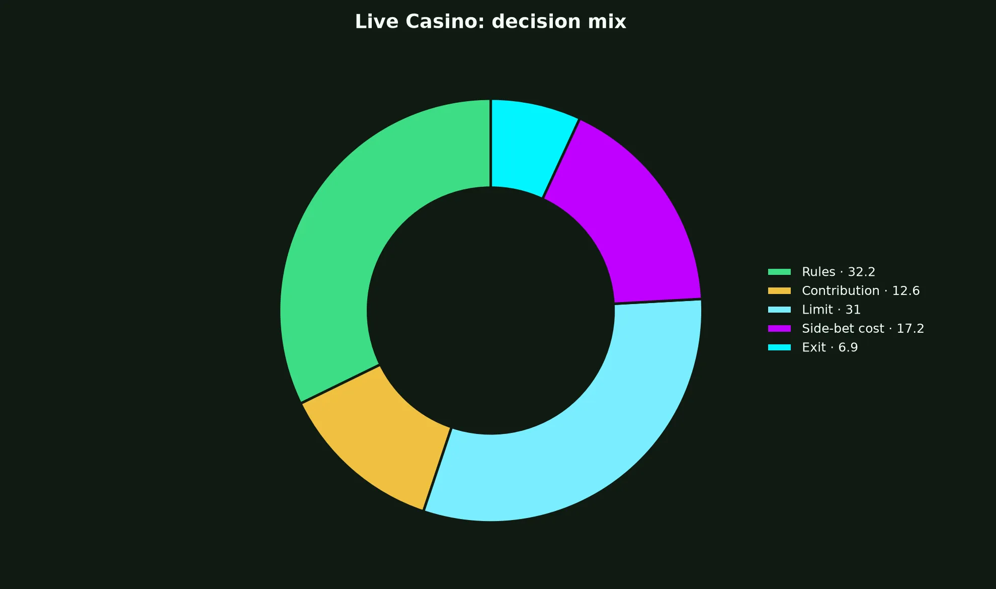Live Casino at Playfina Casino evidence chart