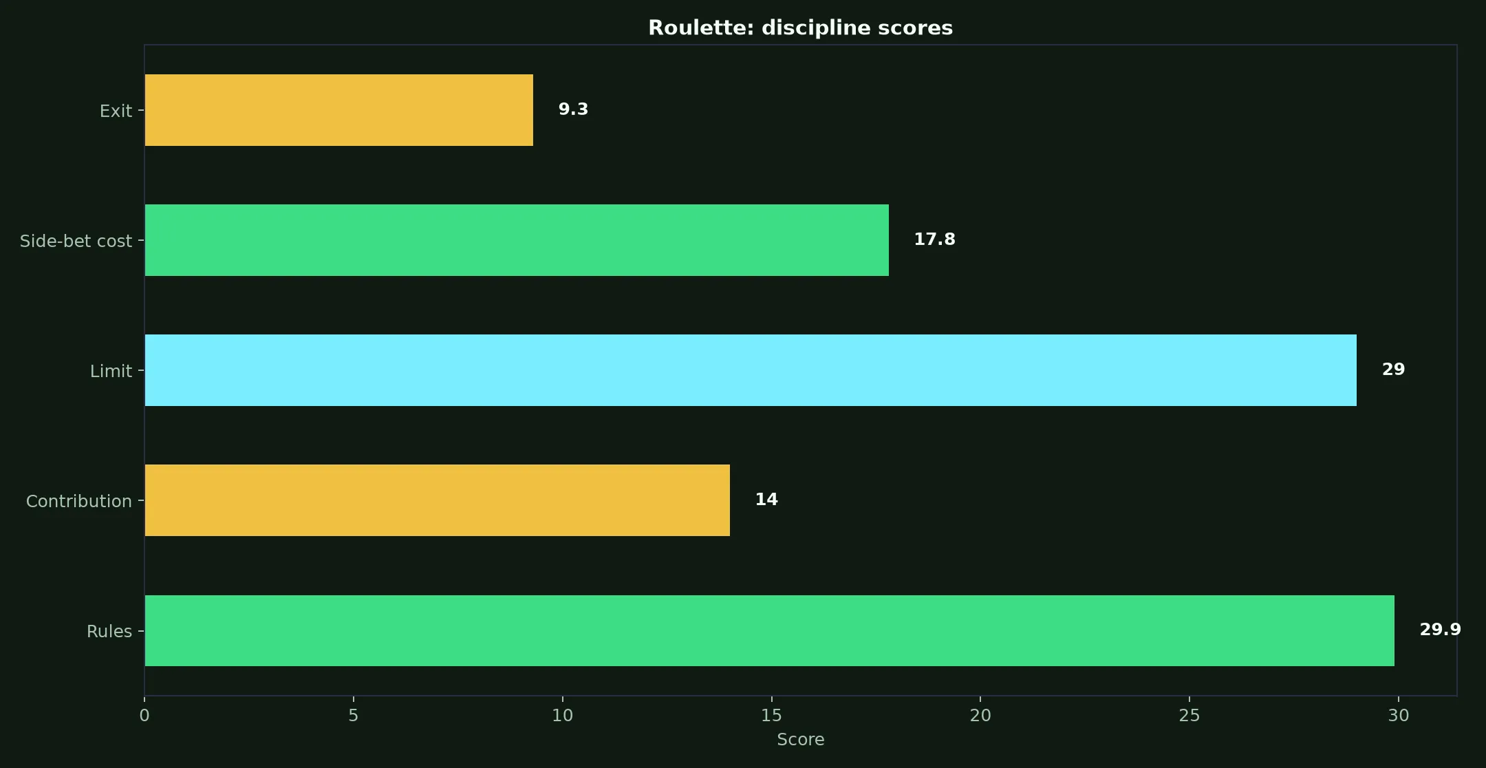 Roulette at Playfina Casino evidence chart
