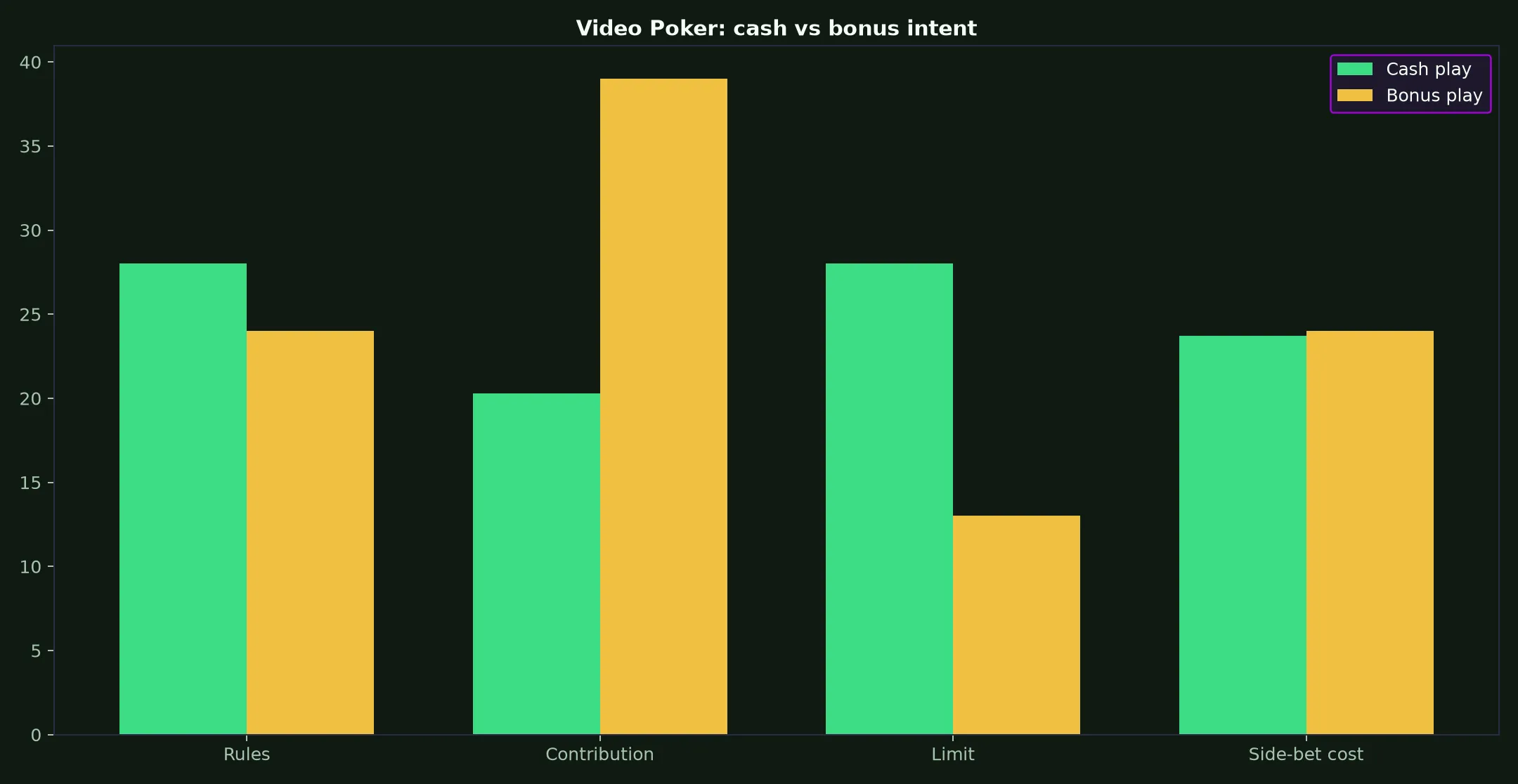 Video Poker at Playfina Casino evidence chart