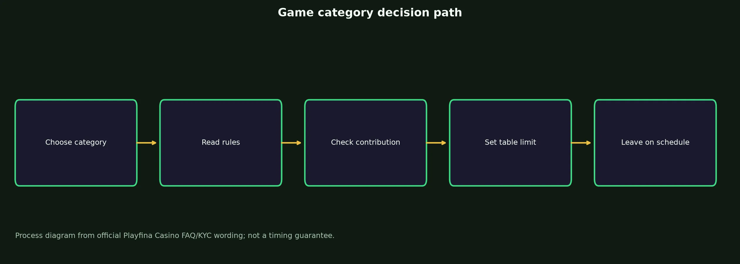 Playfina Casino Games, Tables and Live Play evidence chart