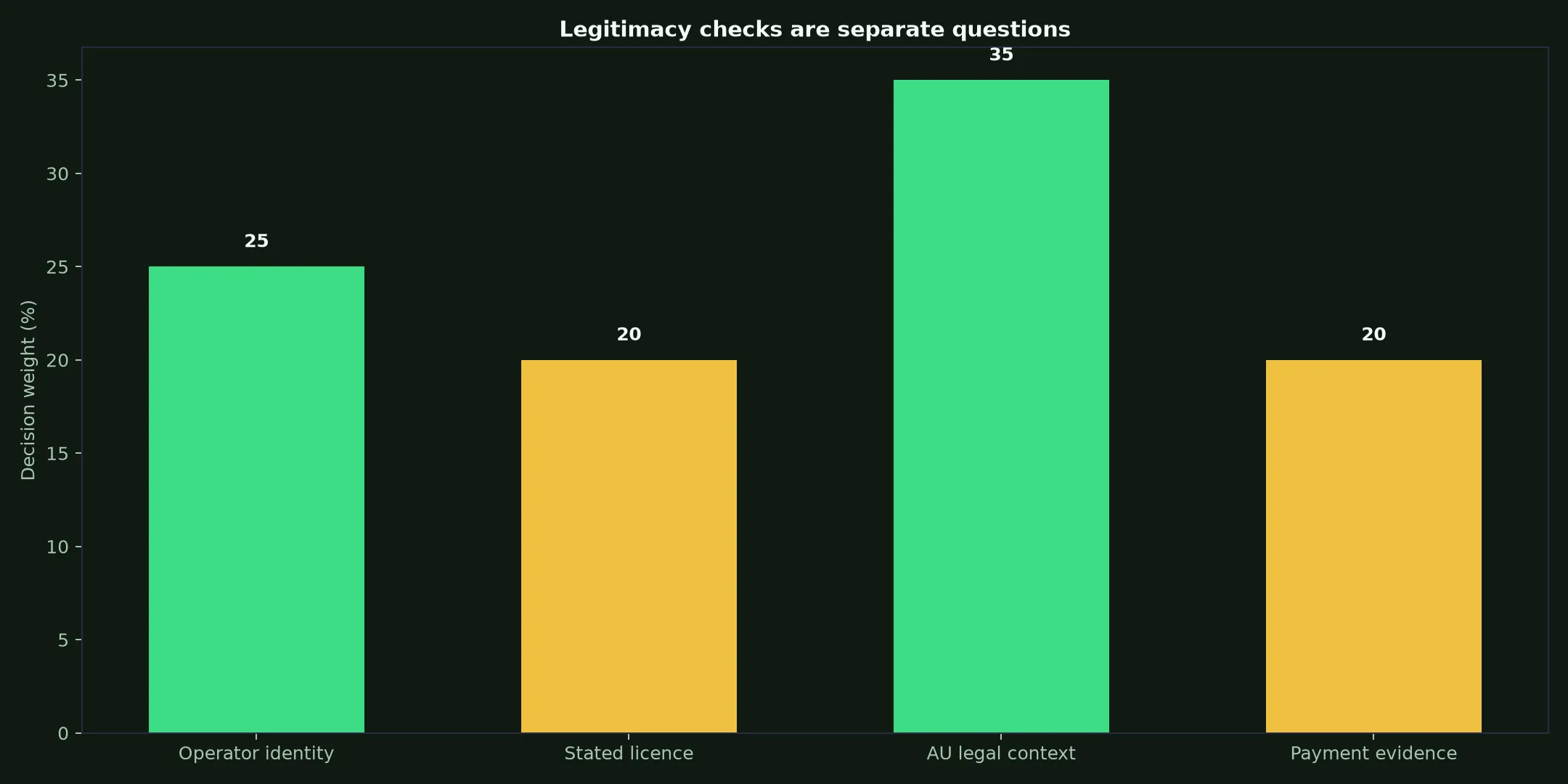 Is Playfina Casino Legit? Evidence and Australian Context evidence chart