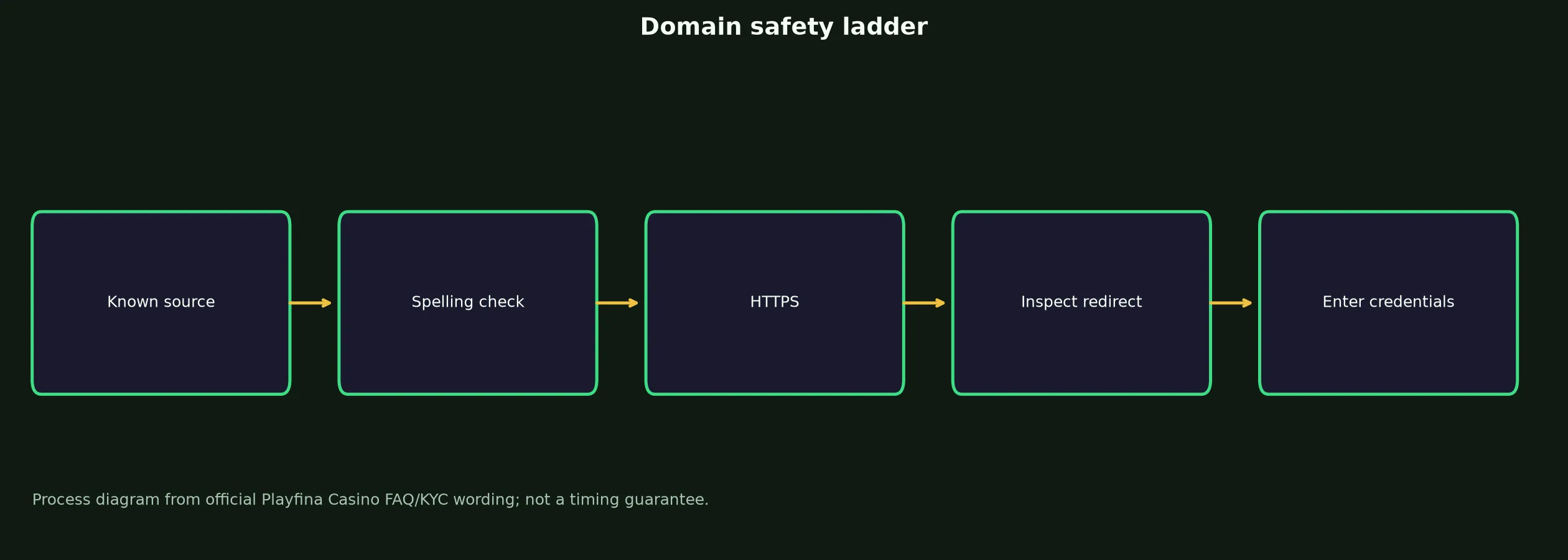 Playfina Casino Links and Domain Verification evidence chart