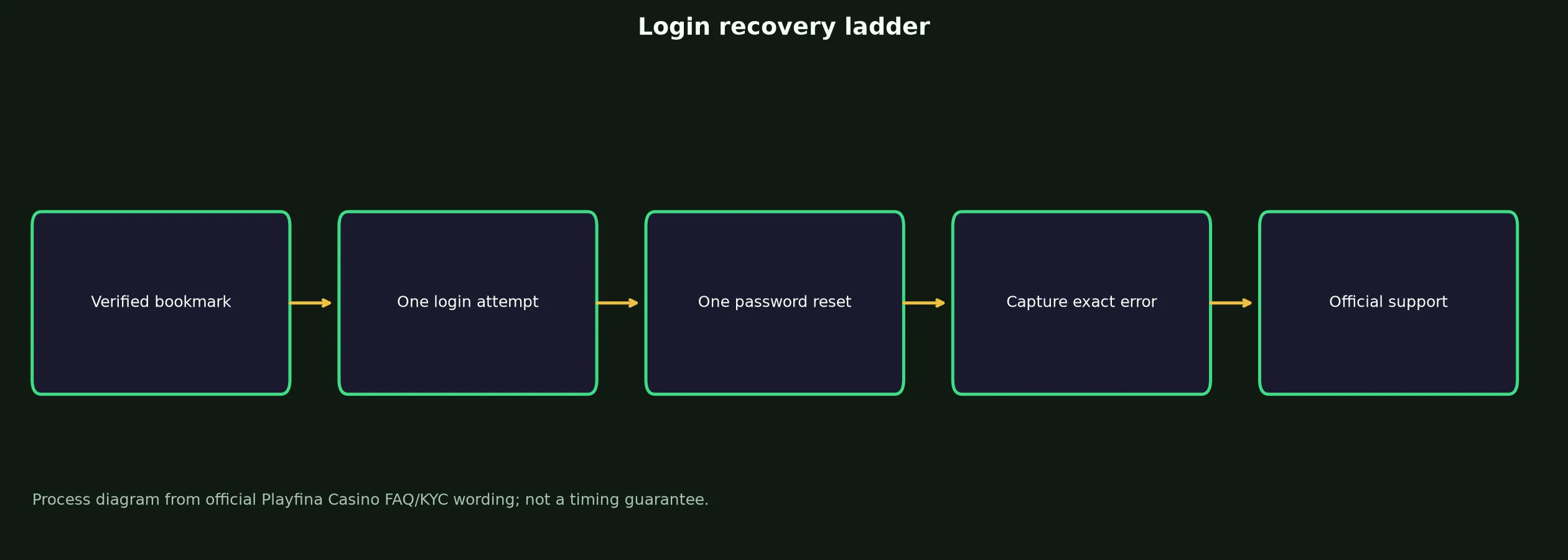 Playfina Casino Login: Safe Access and Recovery Guide evidence chart