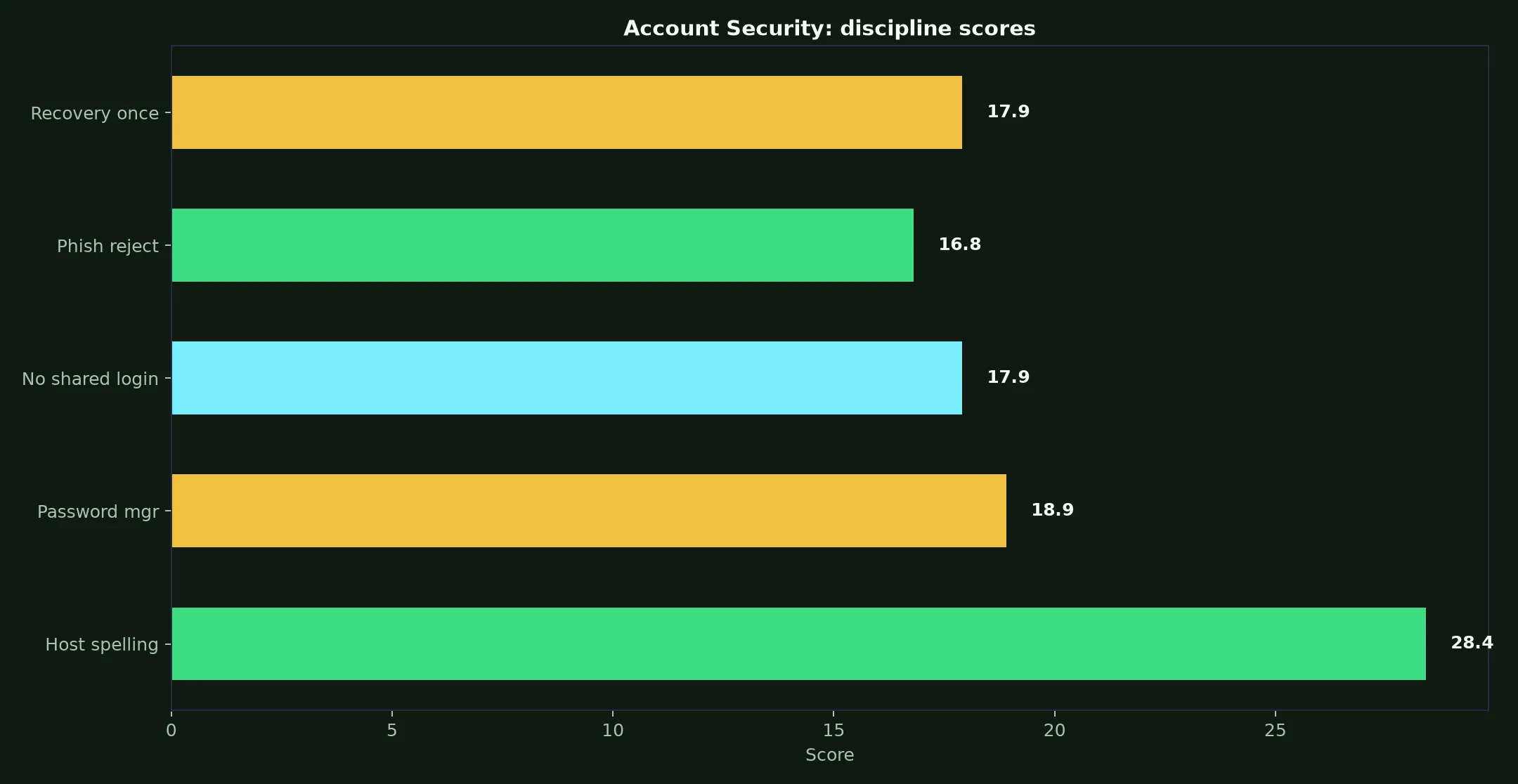 Playfina Casino Account Security evidence chart