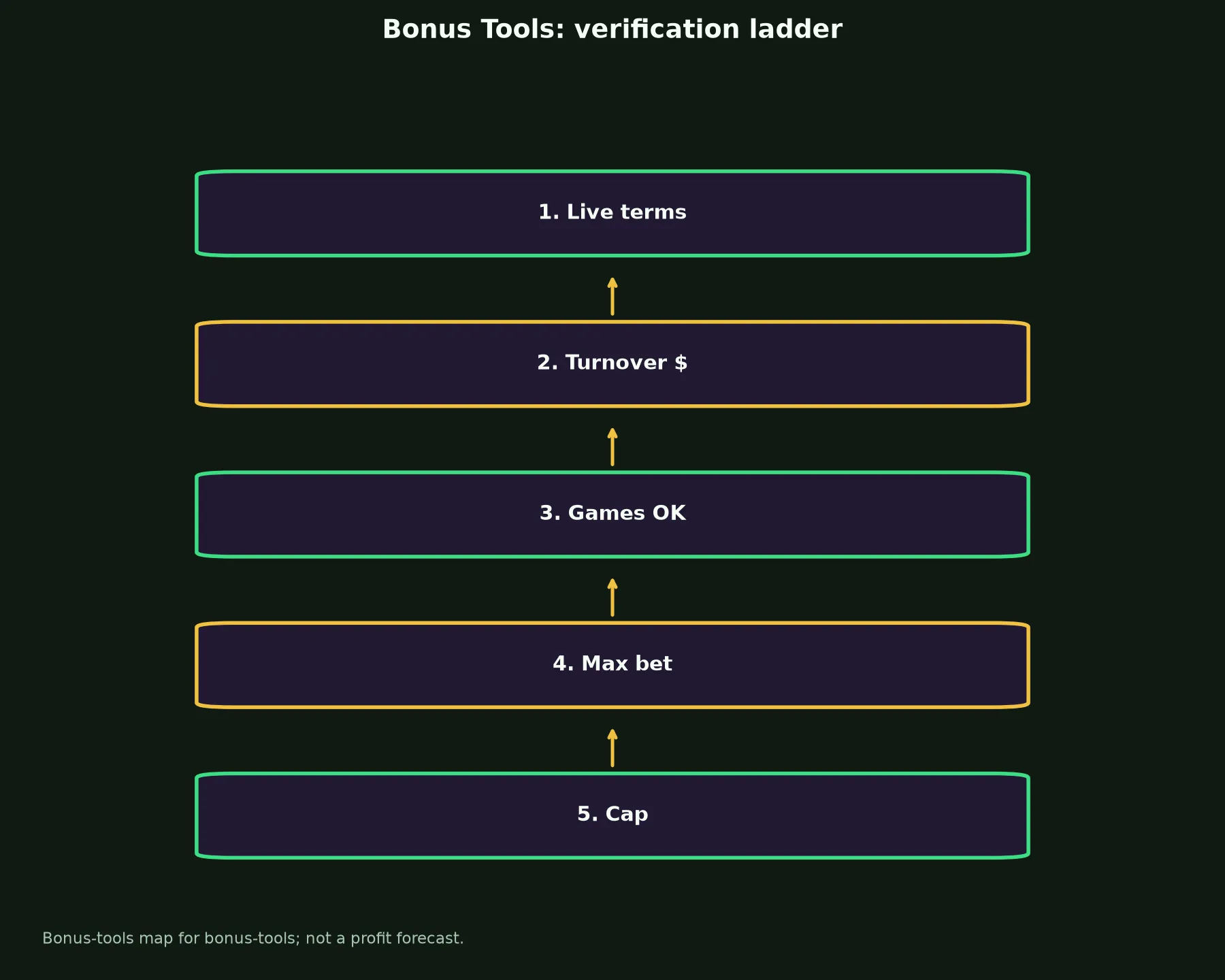 Playfina Casino Bonus Tools evidence chart