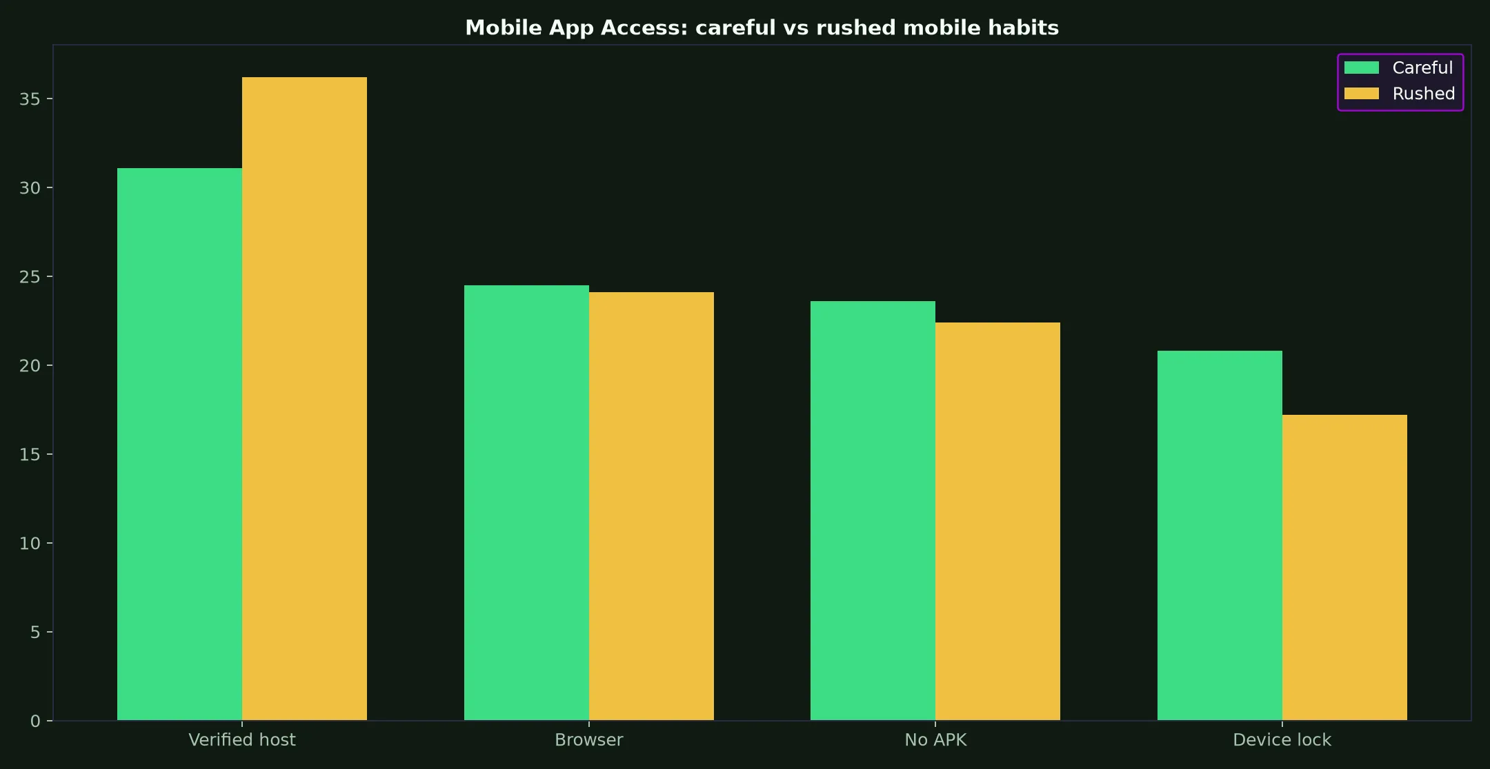 Playfina Casino Mobile App Access evidence chart