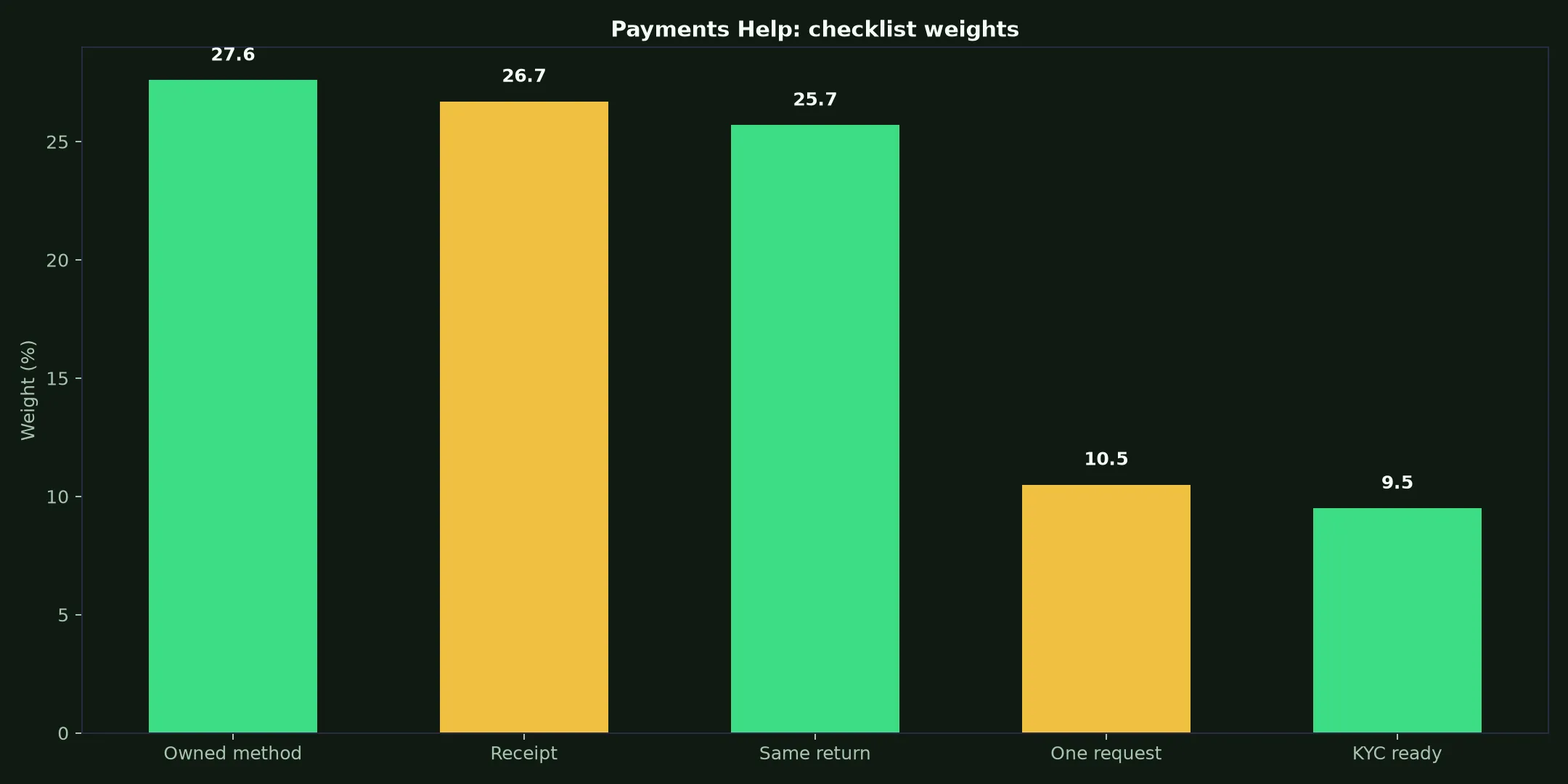 Playfina Casino Payments Help evidence chart