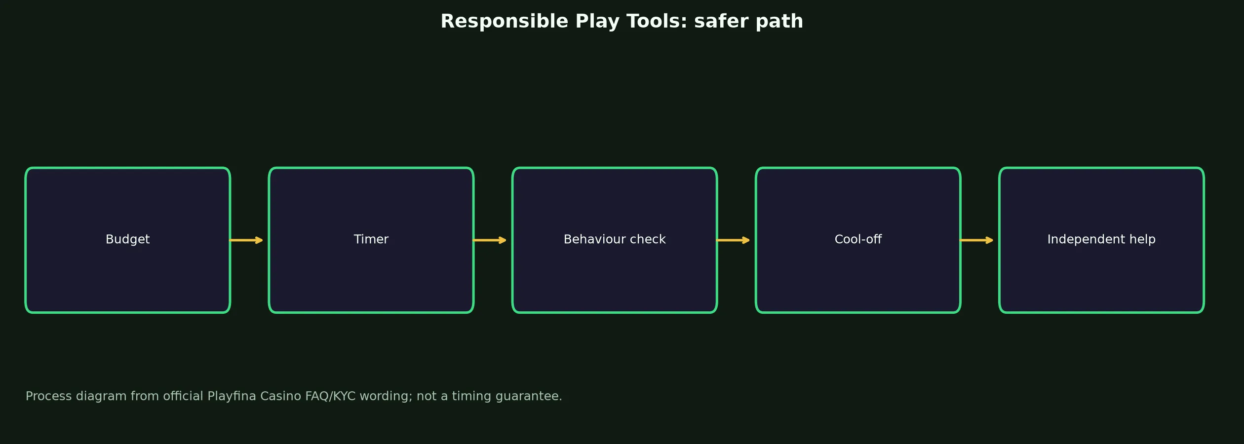Playfina Casino Responsible Play Tools evidence chart