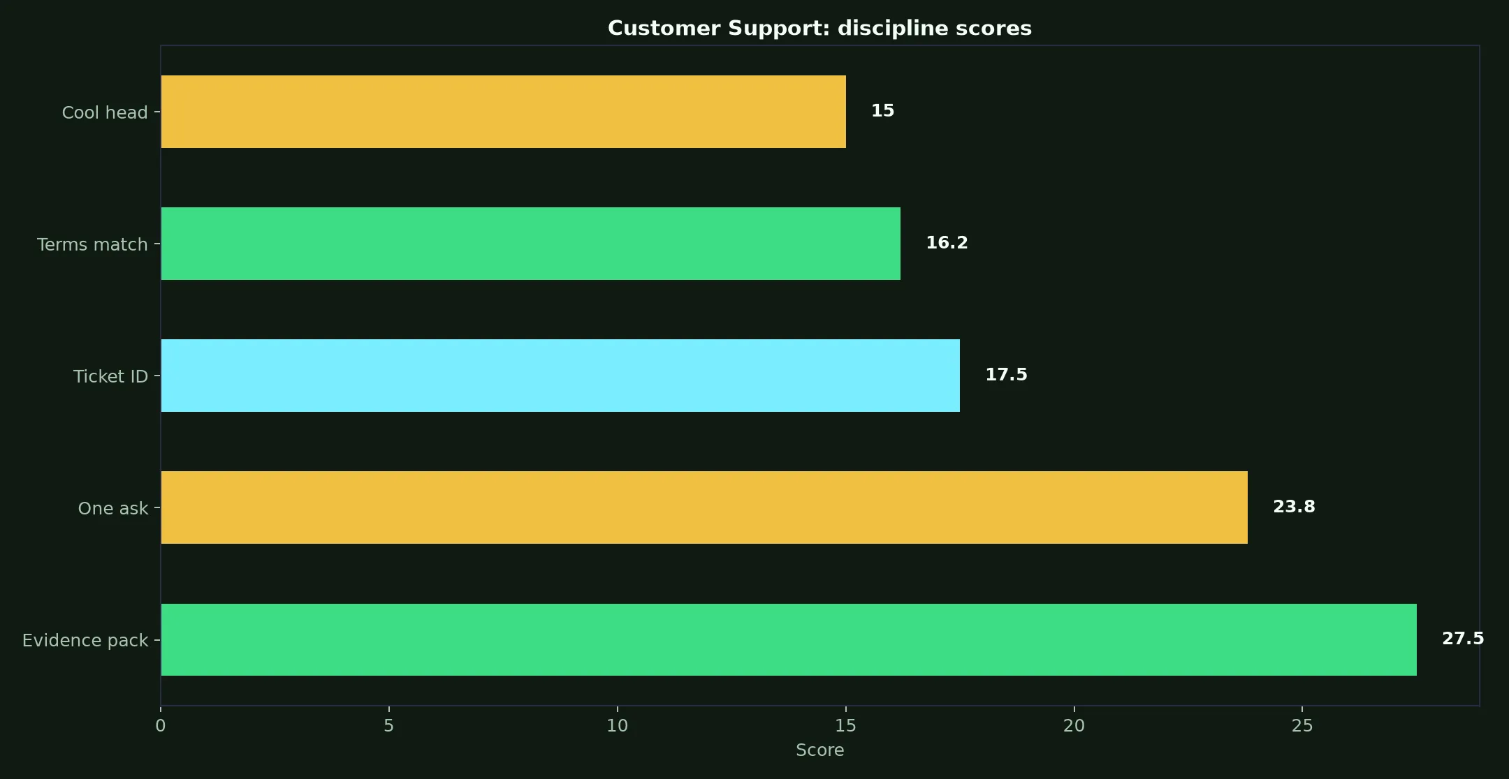 Playfina Casino Customer Support evidence chart
