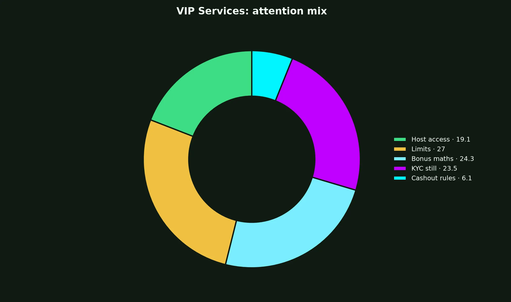 Playfina Casino VIP Services evidence chart