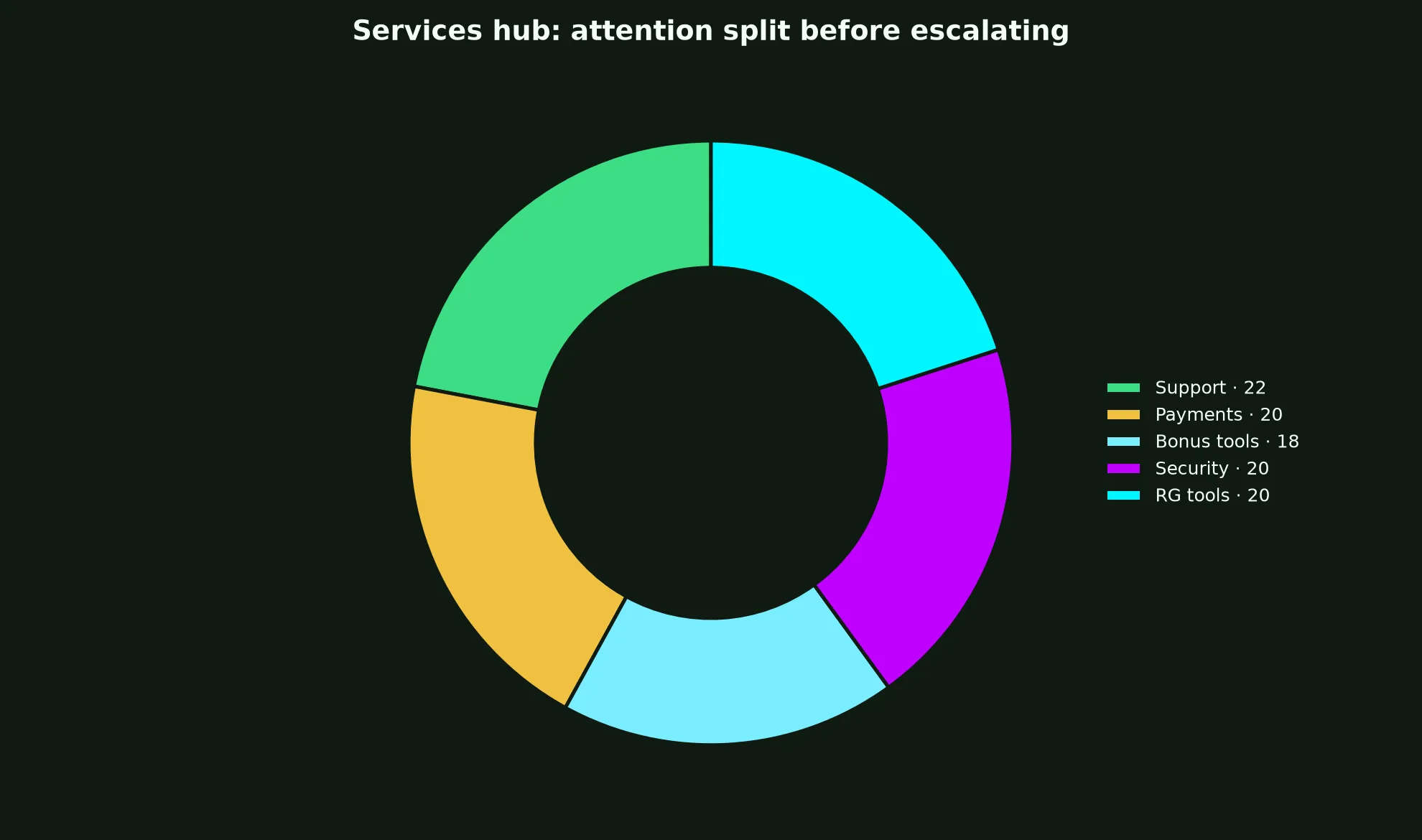 Playfina Casino Services Hub evidence chart
