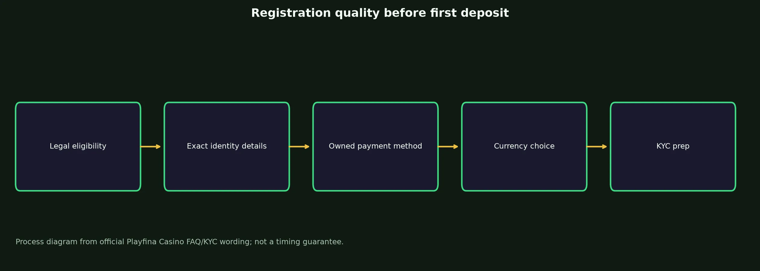 Playfina Casino Sign Up and Verification Checklist evidence chart
