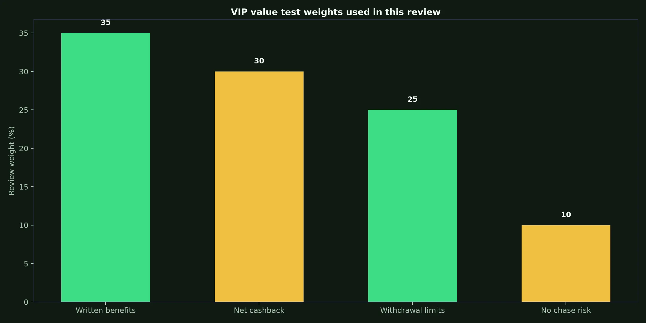 Playfina Casino VIP Program: A Practical Value Test evidence chart