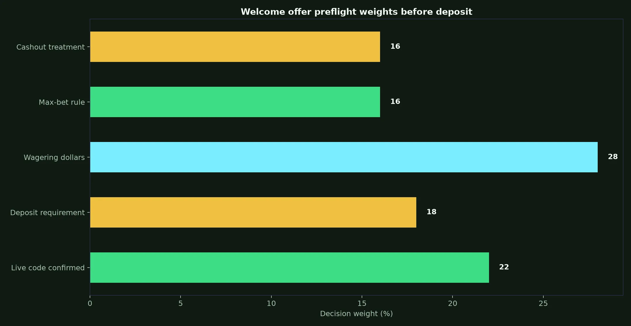 Playfina Casino Welcome Bonus Verification Guide evidence chart
