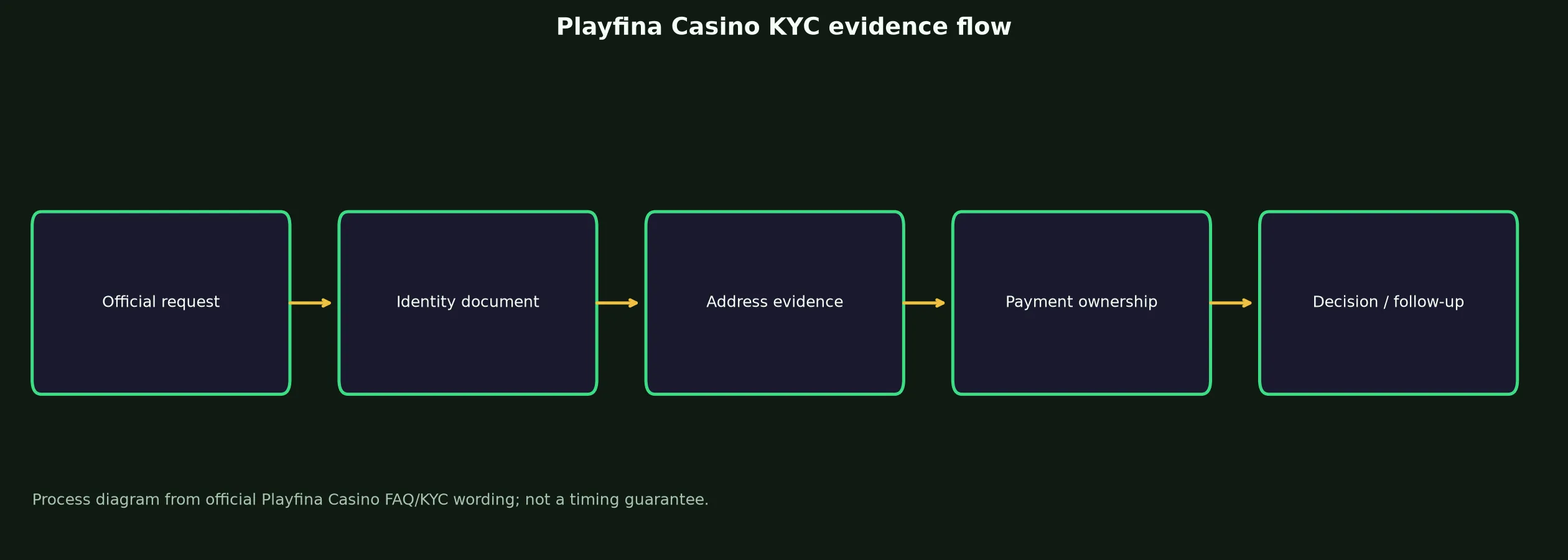 Playfina Casino Verification and KYC Guide evidence chart