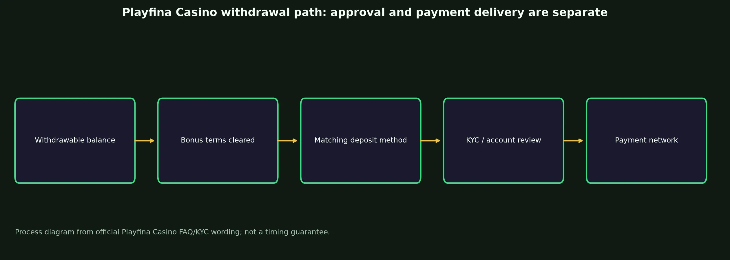 Playfina Casino Withdrawal Rules and Escalation evidence chart
