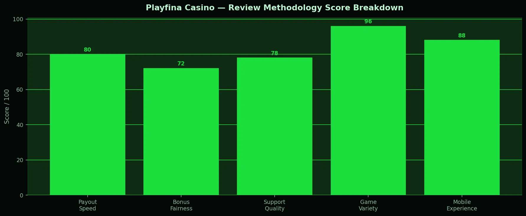 Playfina Casino chart for About Our Review Method
