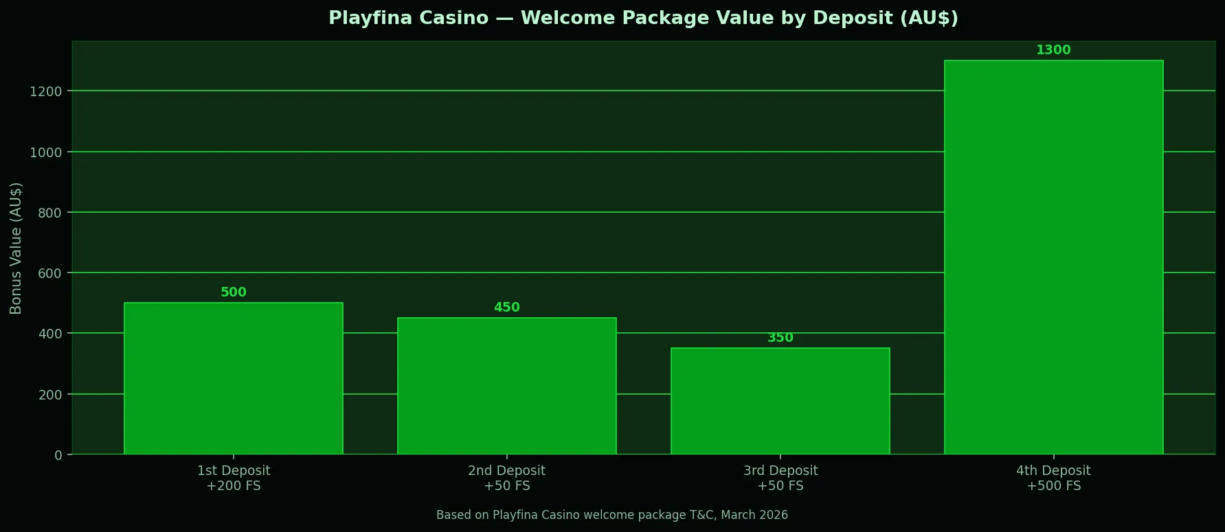 Playfina Casino welcome bonus value by deposit tier