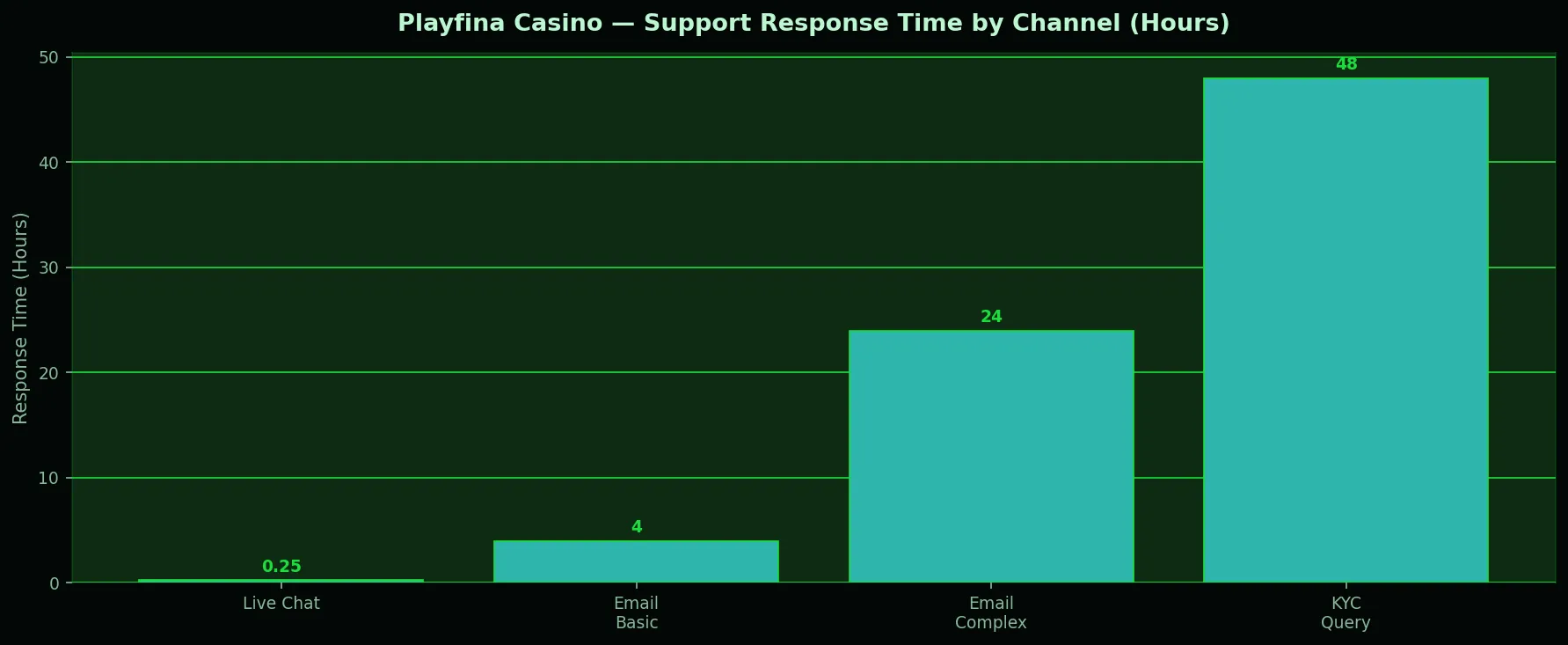 Playfina Casino chart for Contact & Escalation Guide