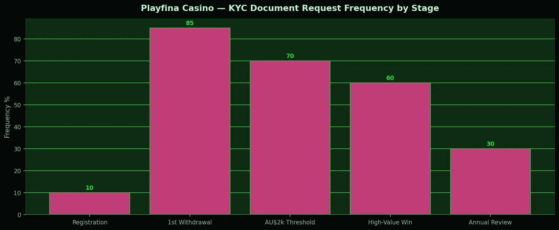 Playfina Casino chart for Privacy & Data Control