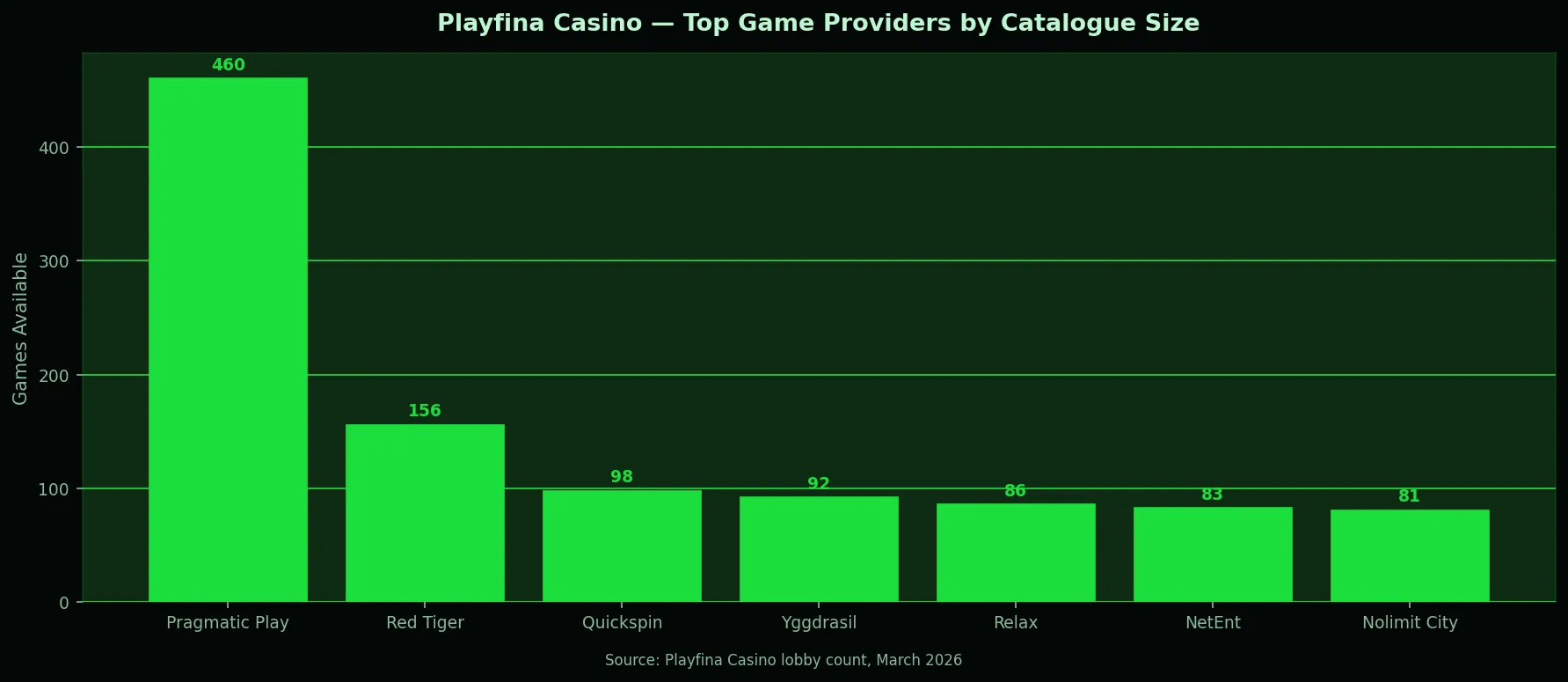 Playfina Casino top game providers by catalogue size